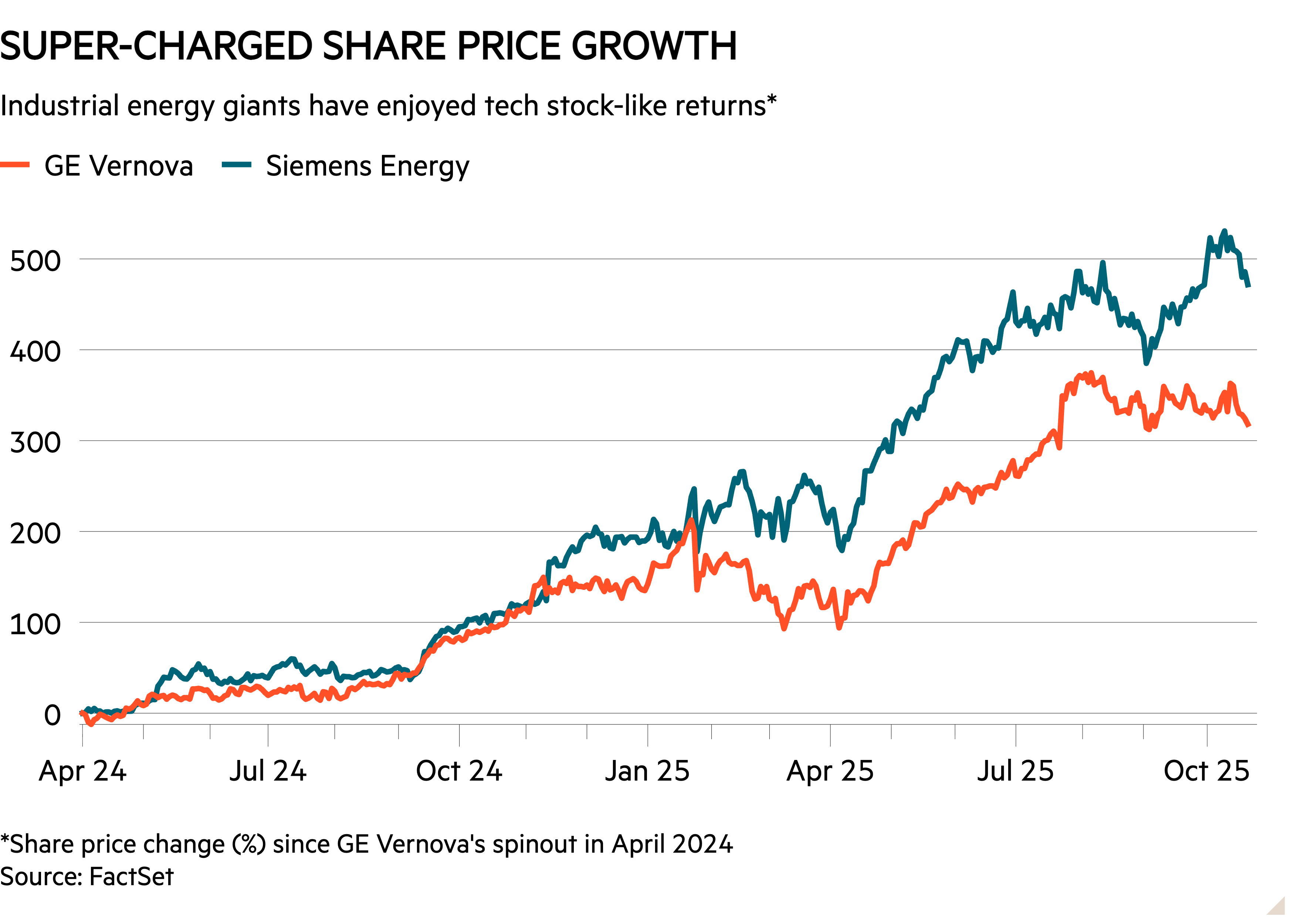 Line chart of Industrial energy giants have enjoyed tech stock-like returns* showing Super-charged share price growth