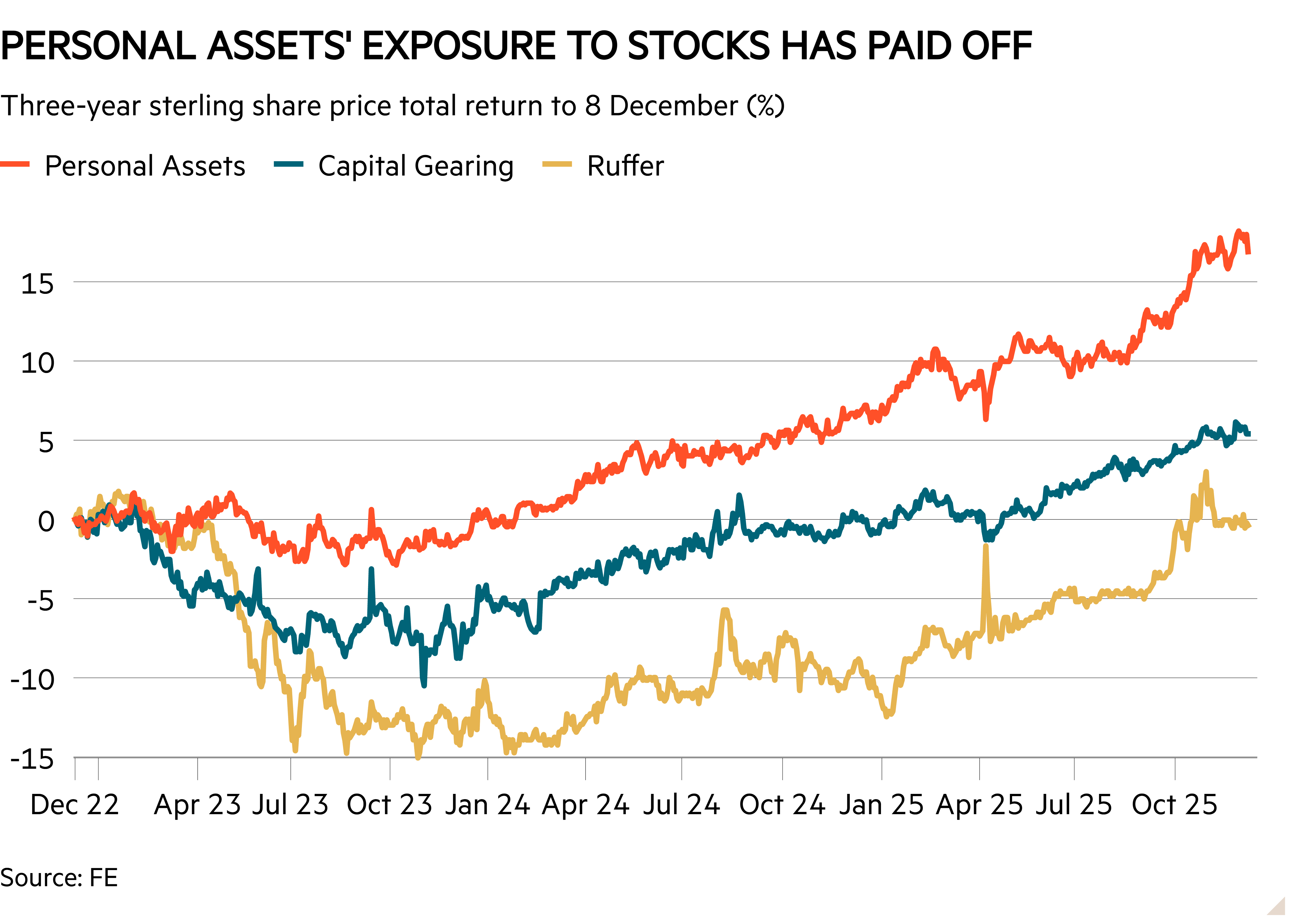 Line chart of Three-year sterling share price total return to 8 December (%) showing Personal Assets' exposure to stocks has paid off