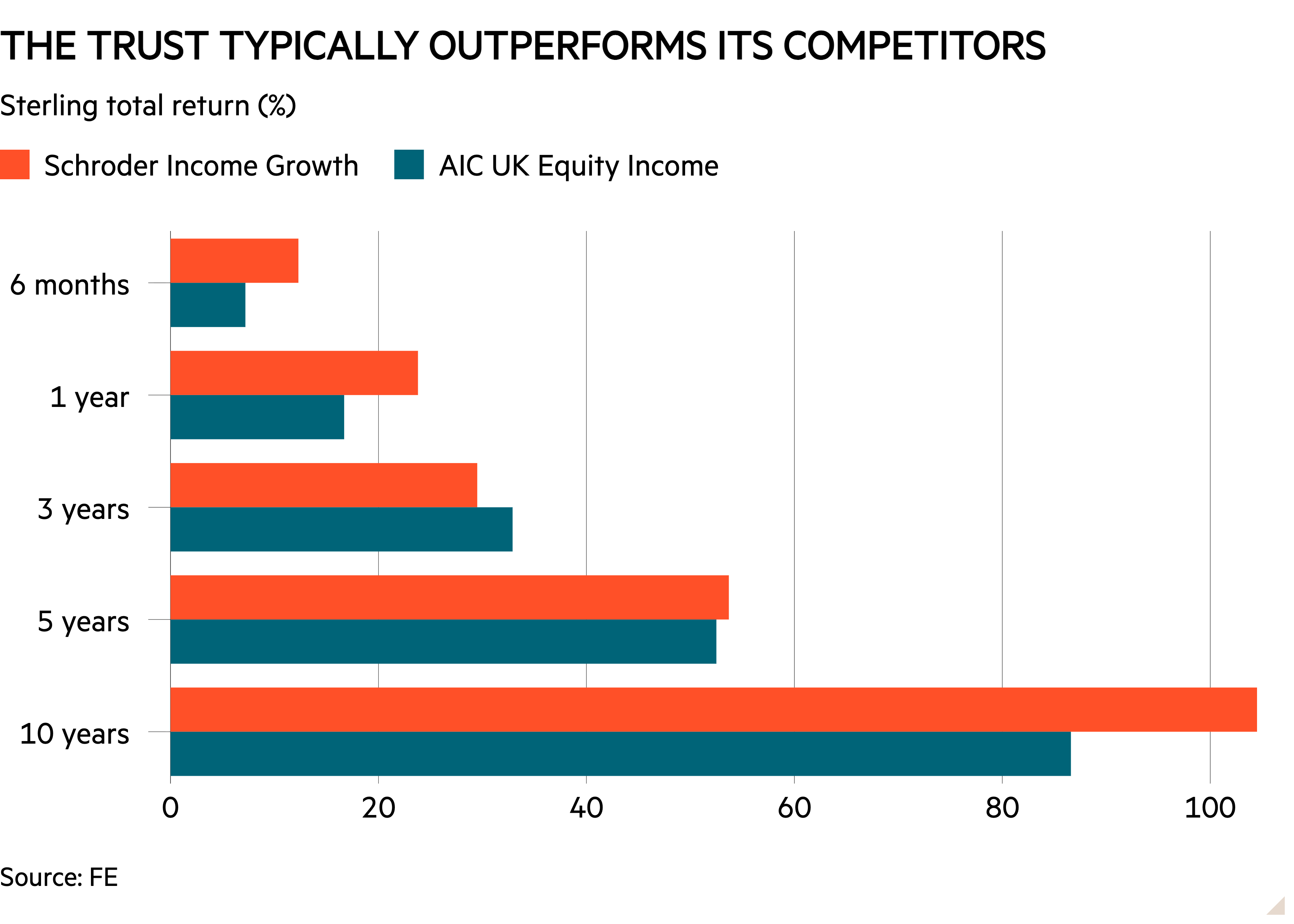 Bar chart of Sterling total return (%) showing The trust typically outperforms its competitors 