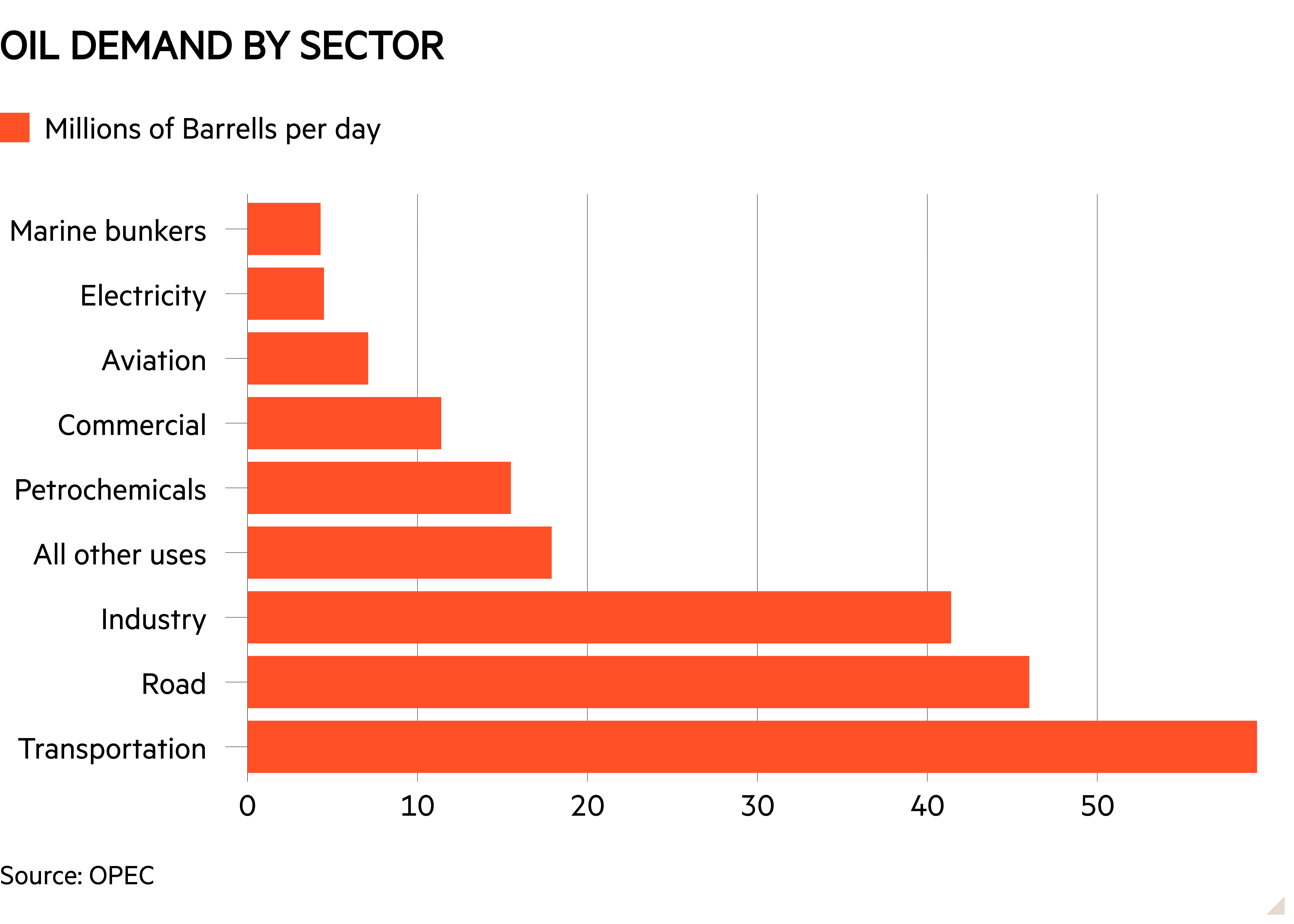 Bar chart of  showing OIL DEMAND BY SECTOR