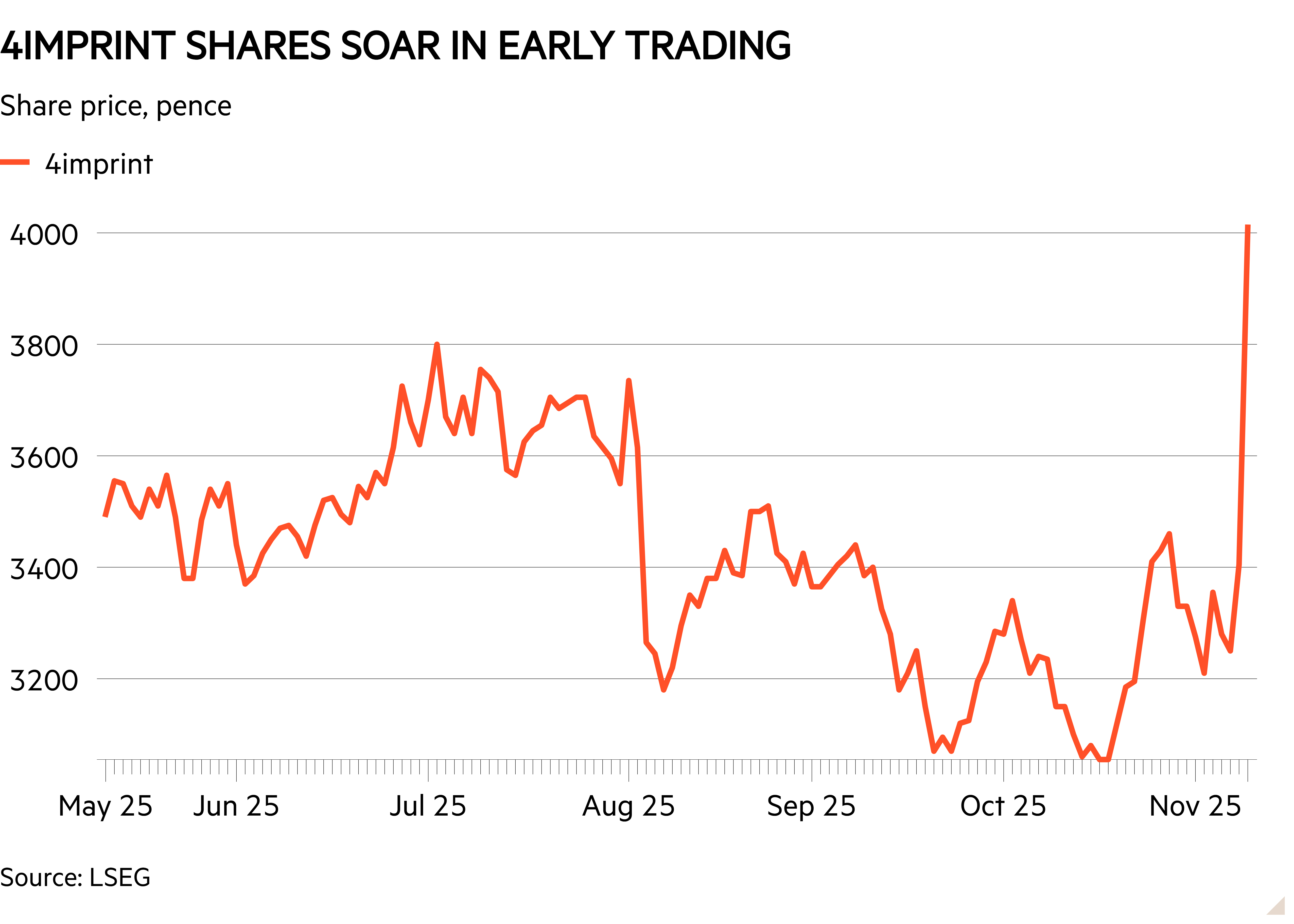 Line chart of Share price, pence showing 4imprint shares soar in early trading