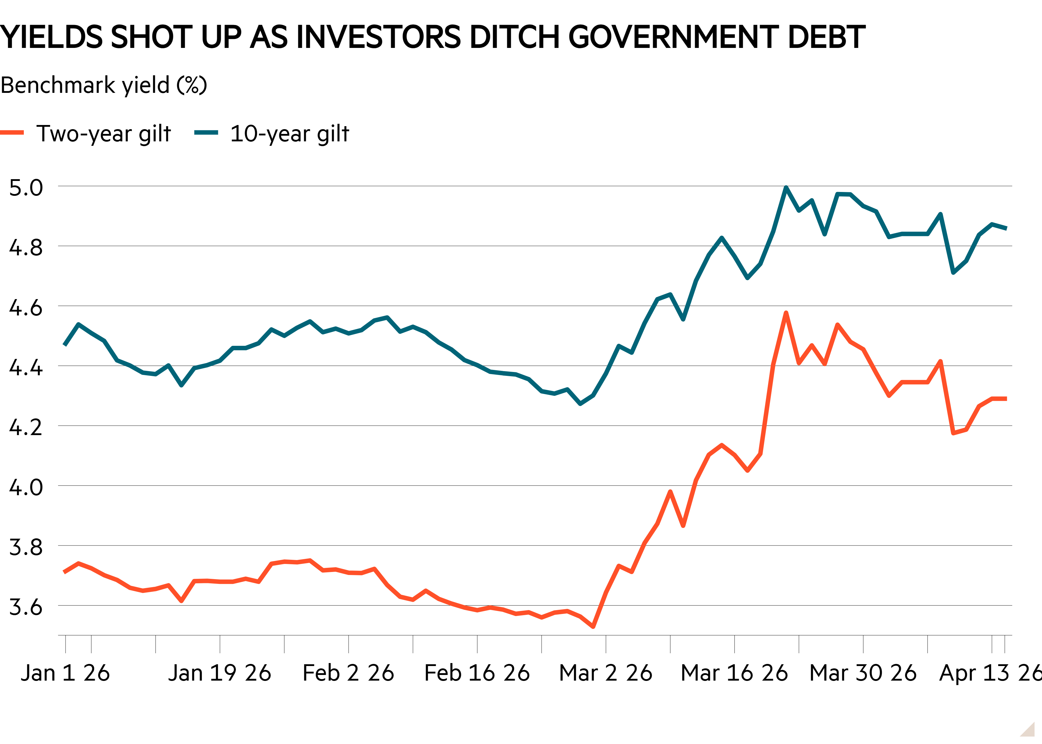 Line chart of Benchmark yield (%) showing Rate expectations are falling