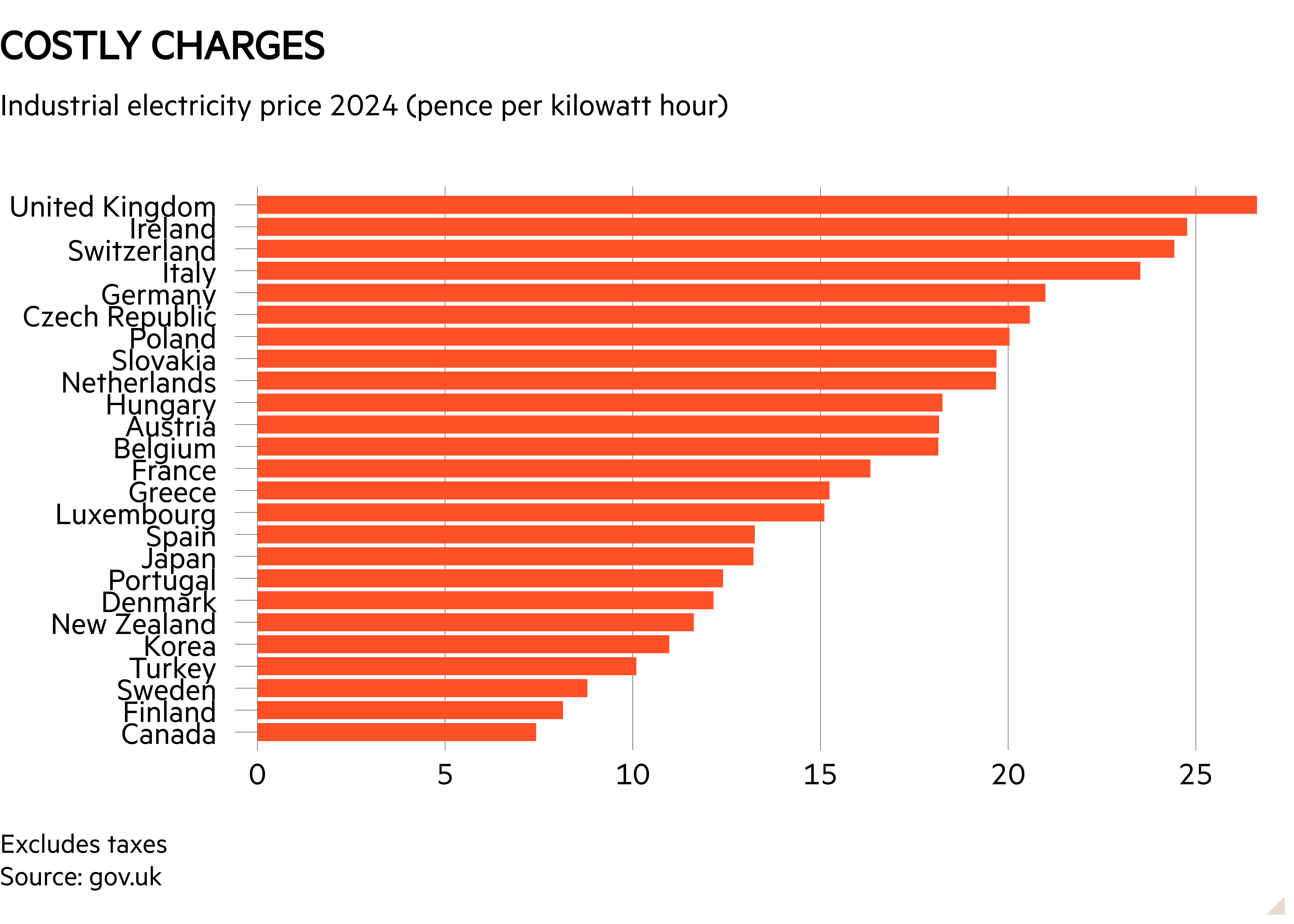 Bar chart of Industrial electricity price 2024 (pence per kilowatt hour) showing Costly charges