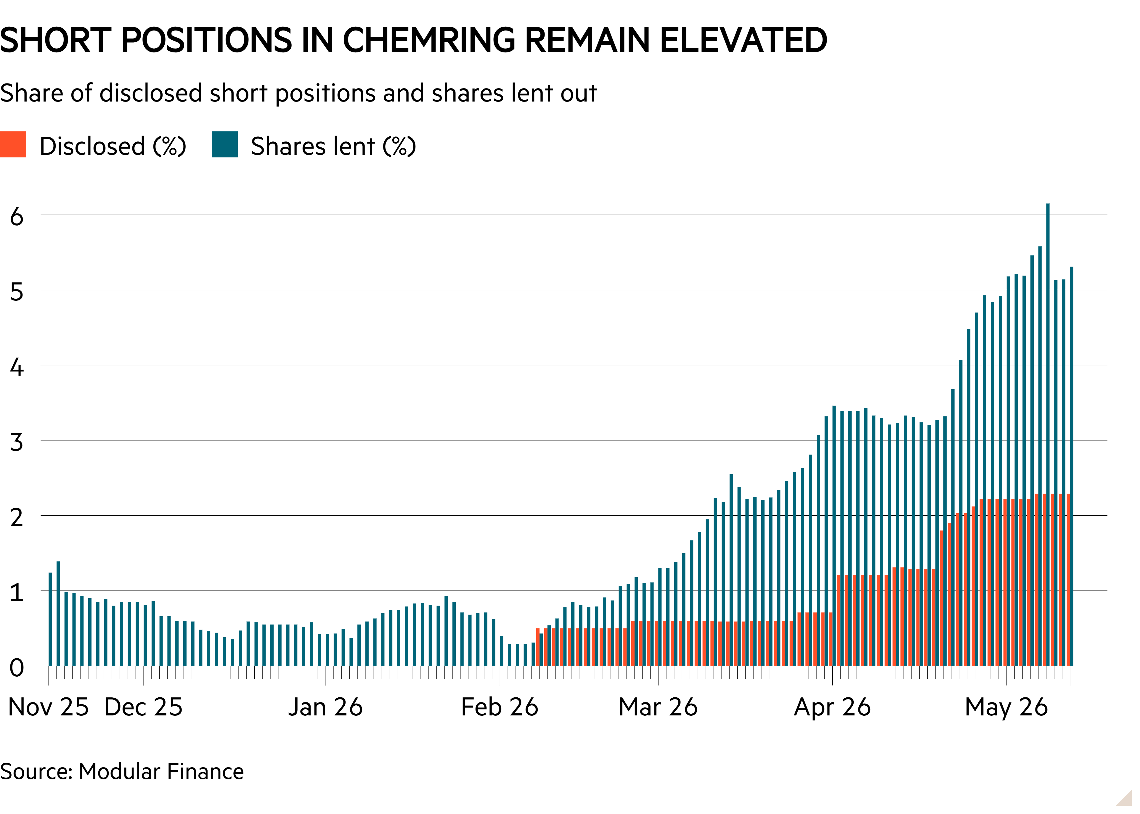 Column chart of Share of disclosed short positions and shares lent out showing Short positions in Chemring remain elevated