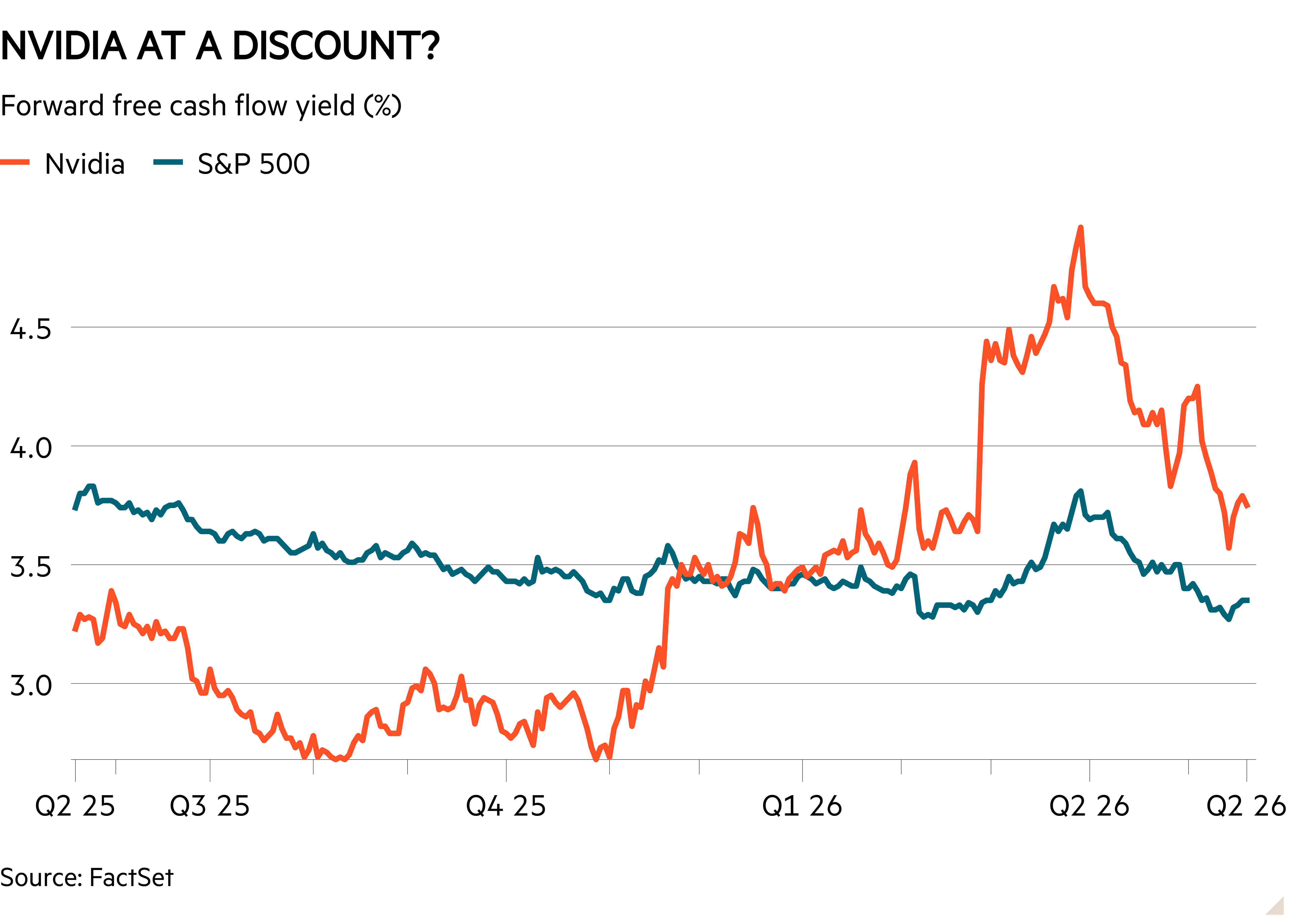 Line chart of Forward free cash flow yield (%) showing Nvidia at a discount?