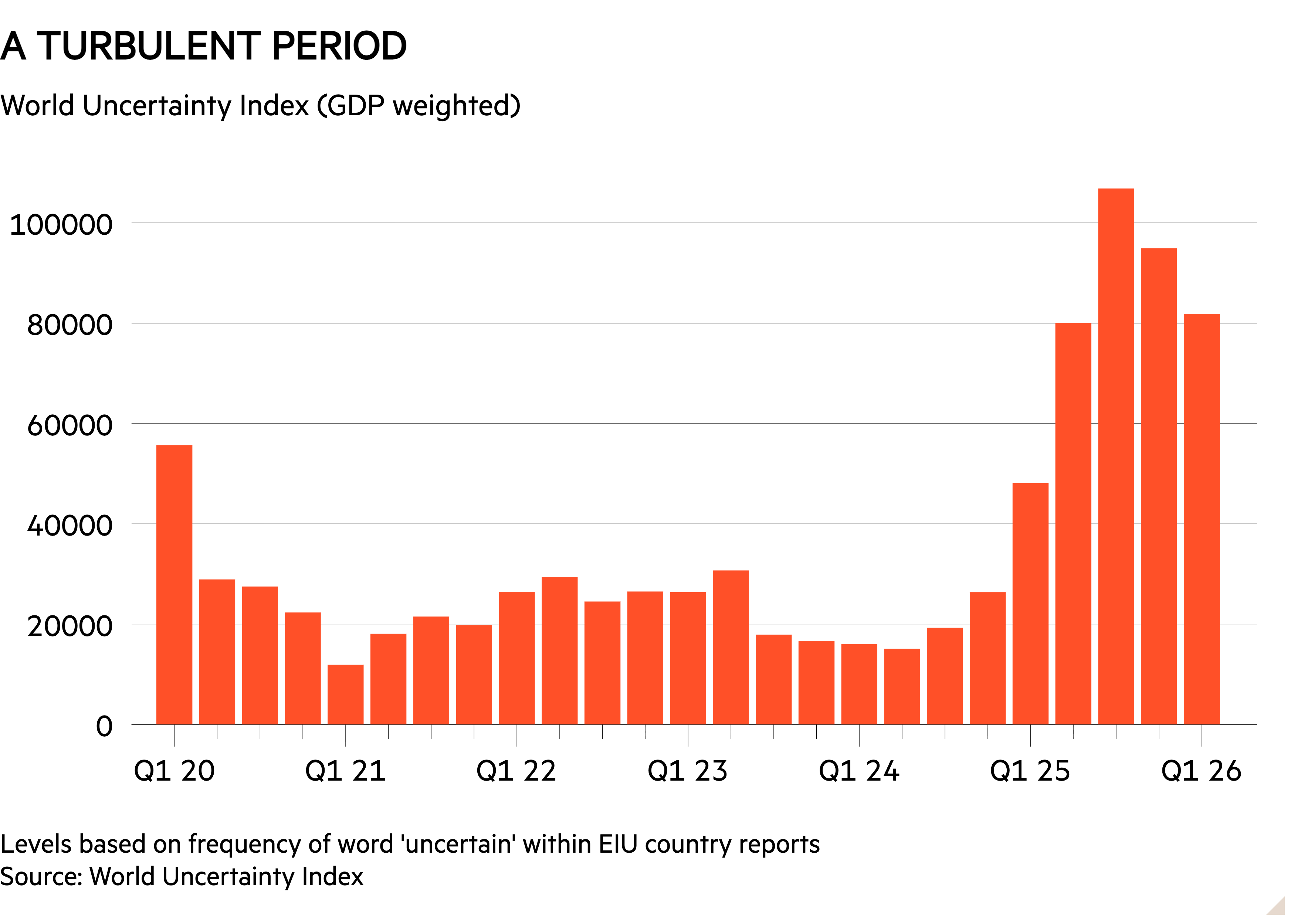 Column chart of World Uncertainty Index (GDP weighted) showing A turbulent period 