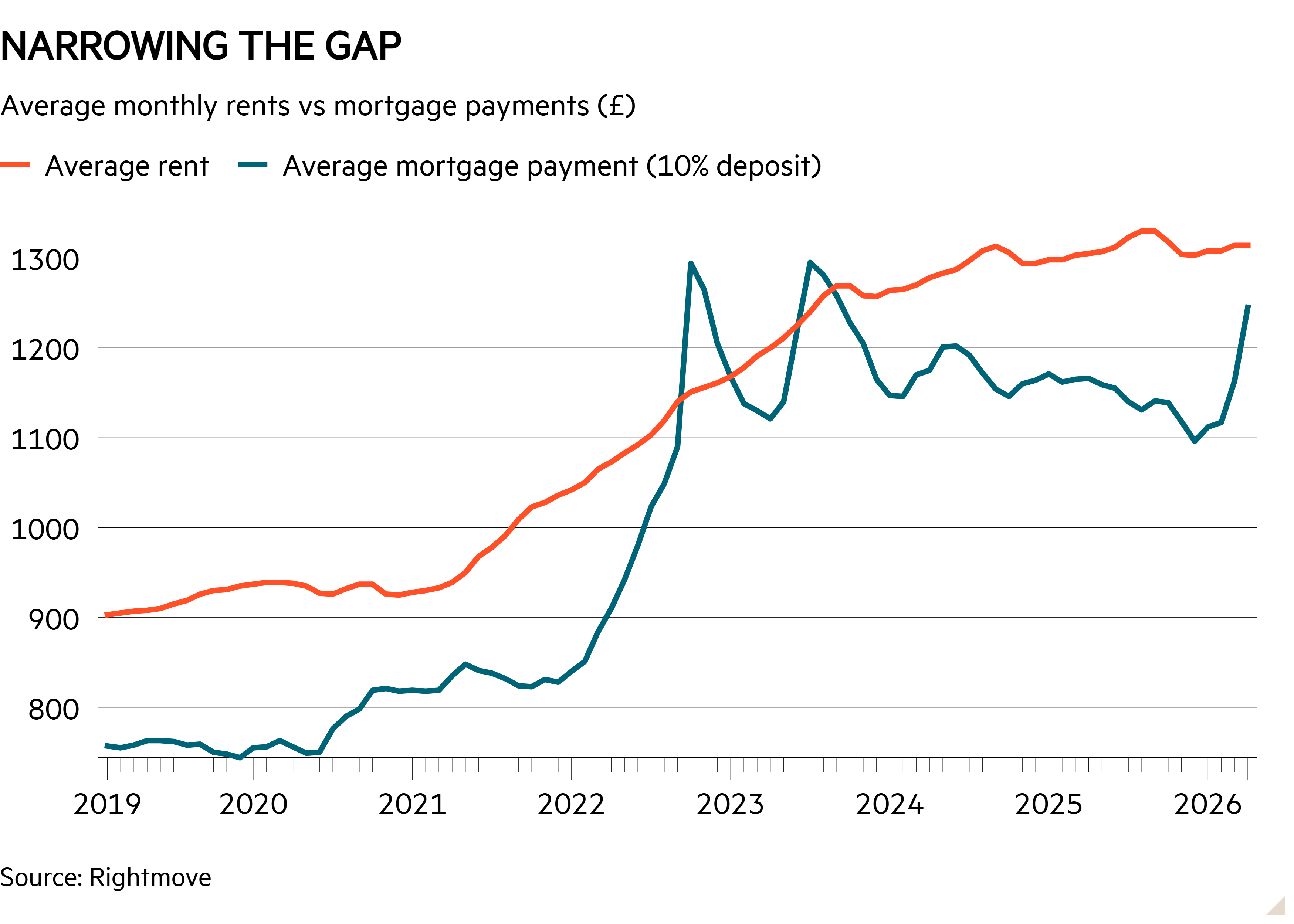 Line chart of Average monthly rents vs mortgage payments (£) showing Narrowing the gap