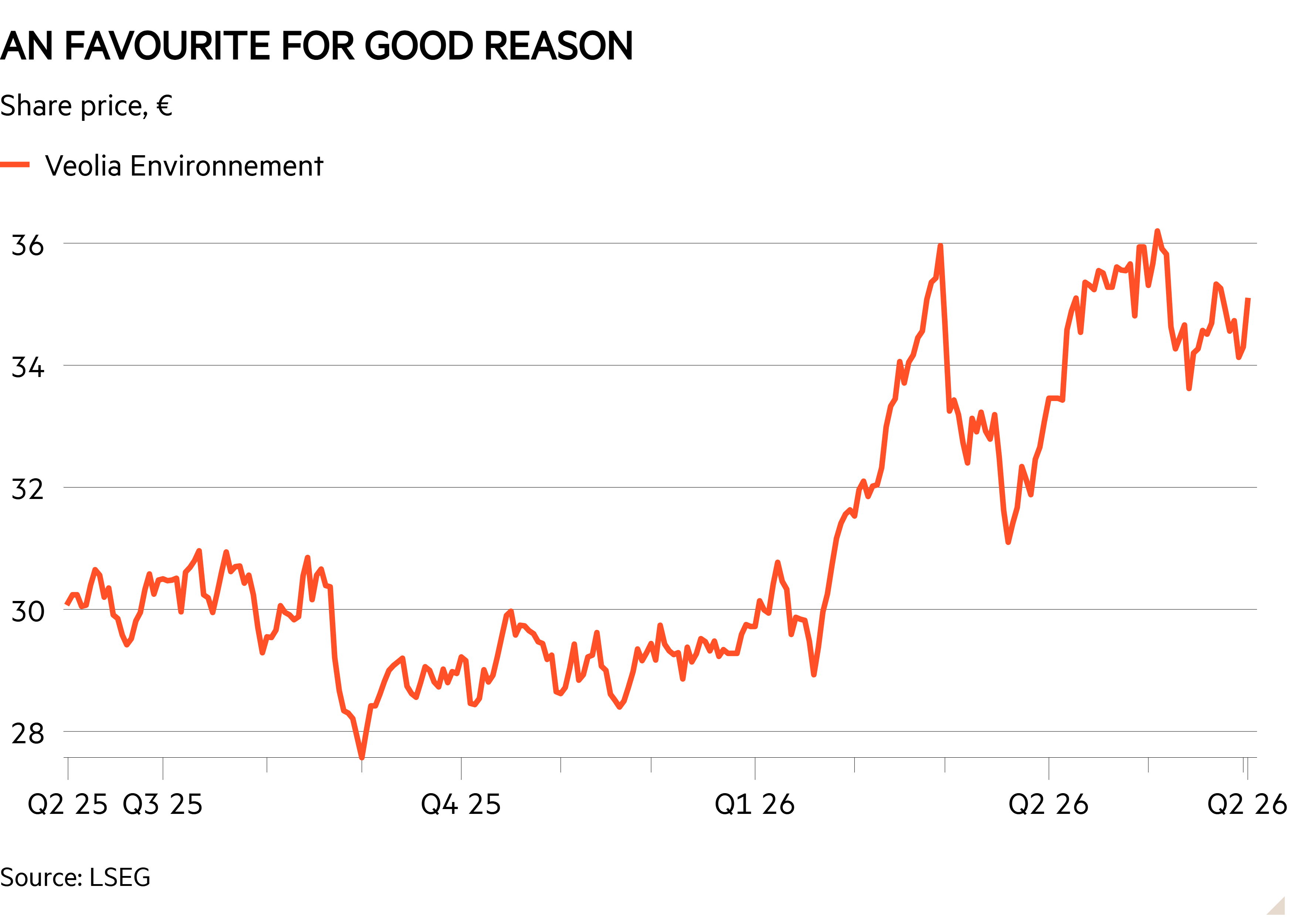 Line chart of Share price, € showing An favourite for good reason