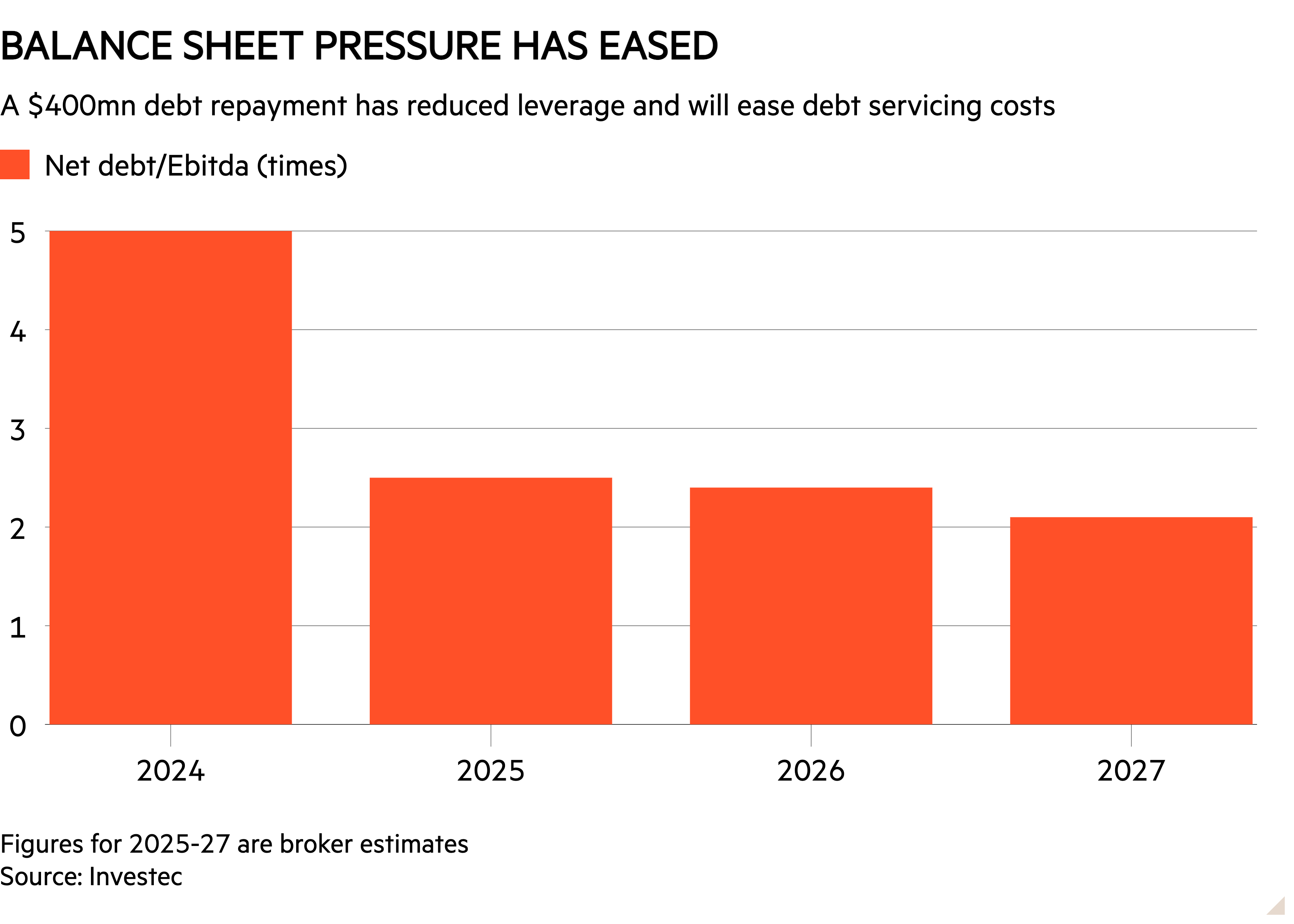 Column chart of A $400mn debt repayment has reduced leverage and will ease debt servicing costs showing Balance sheet pressure has eased