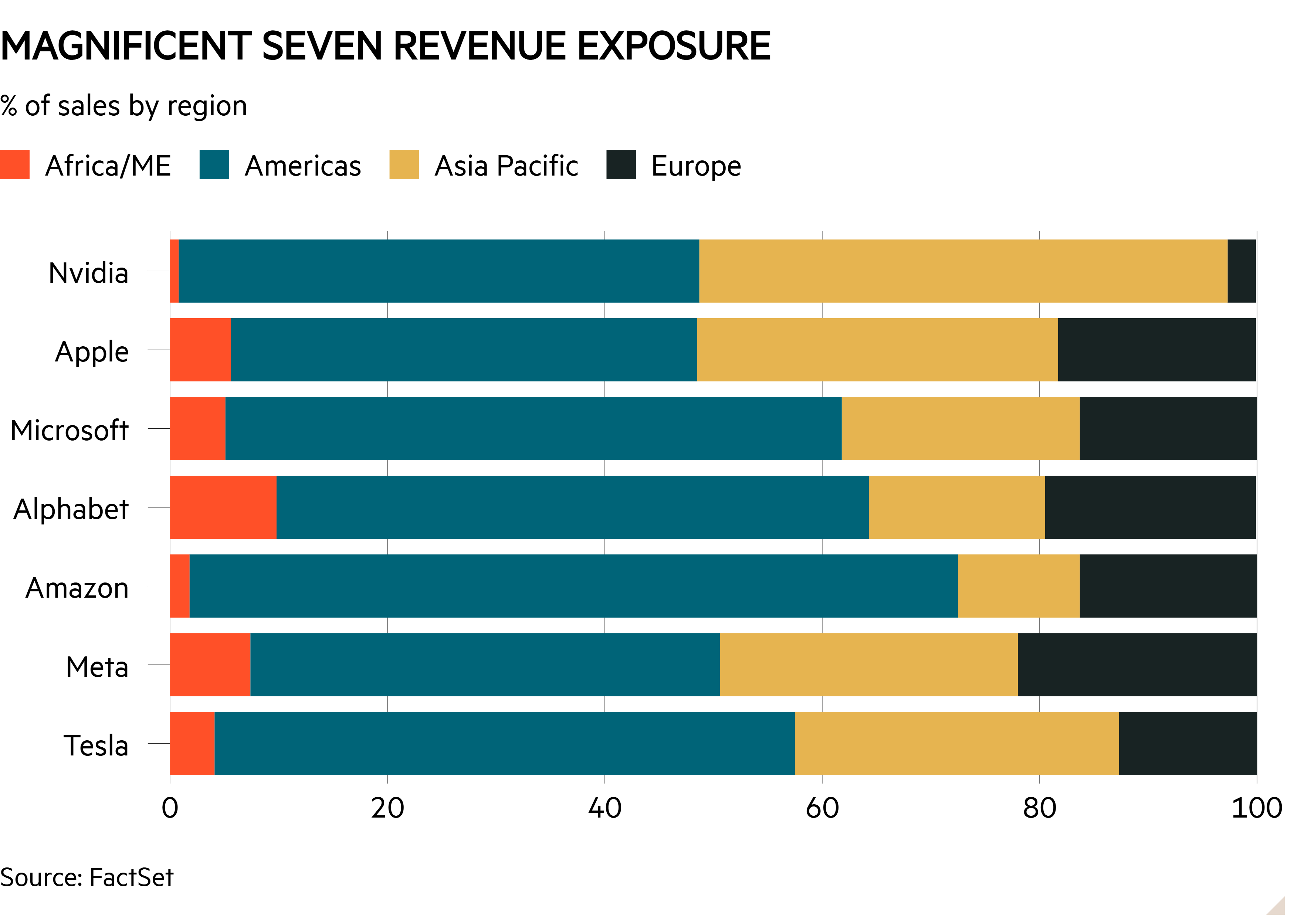 Bar chart of % of revenues by super-region showing Magnificent Seven revenue exposure