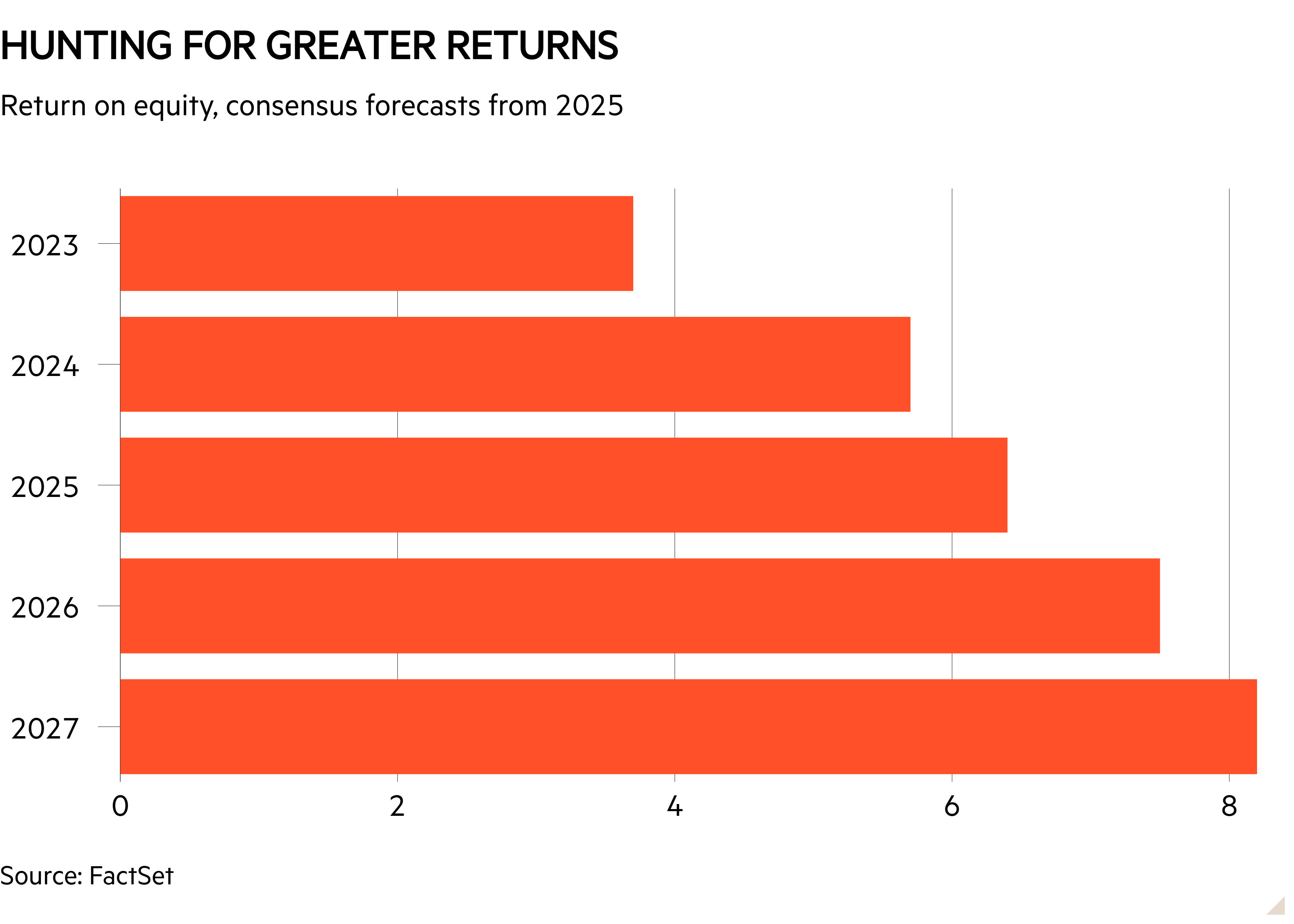 Bar chart of Return on equity (%), 2023-2027* showing Hunting for greater returns