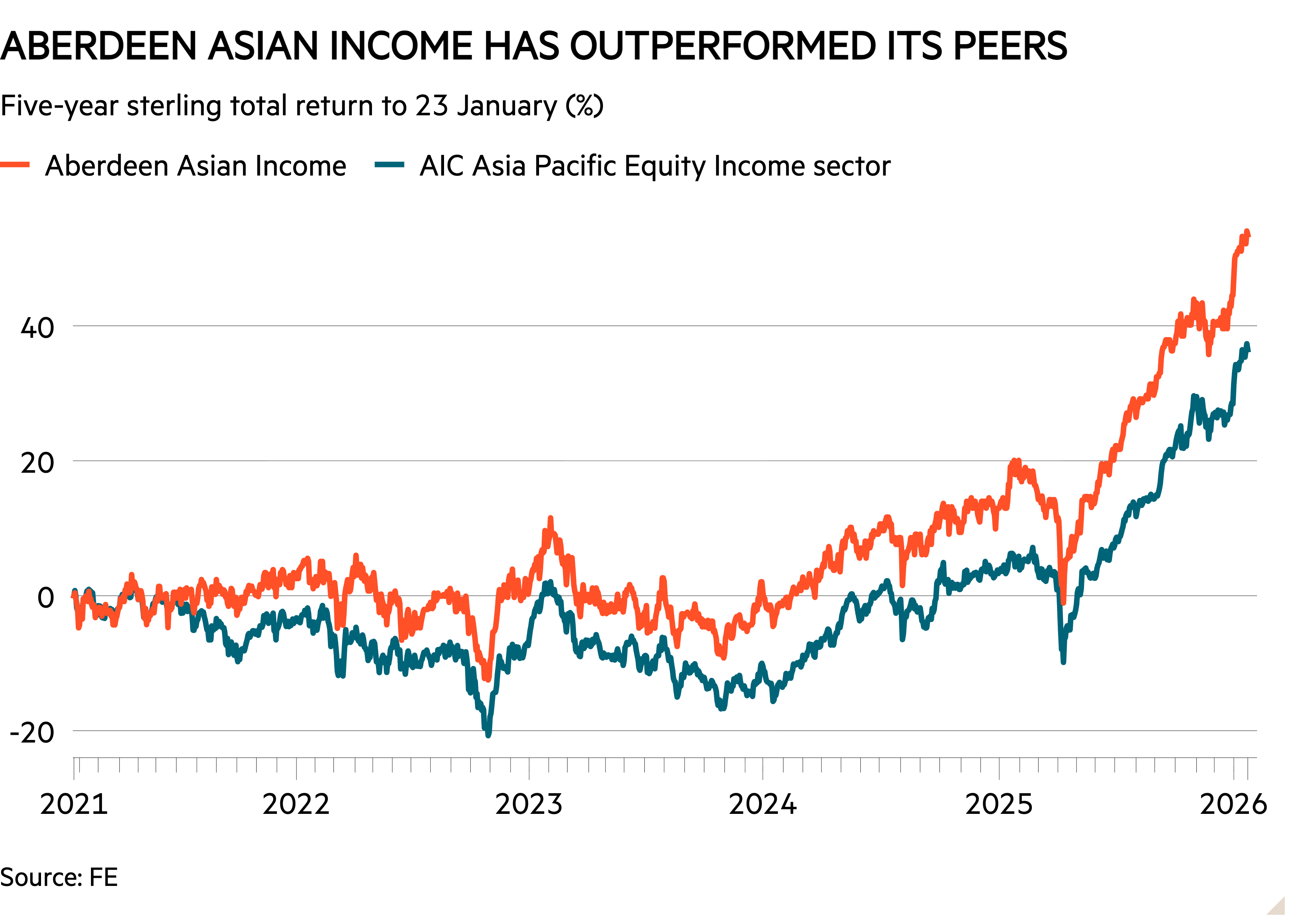 Line chart of Five-year sterling total return to 23 January (%) showing Aberdeen Asian Income has outperformed its peers