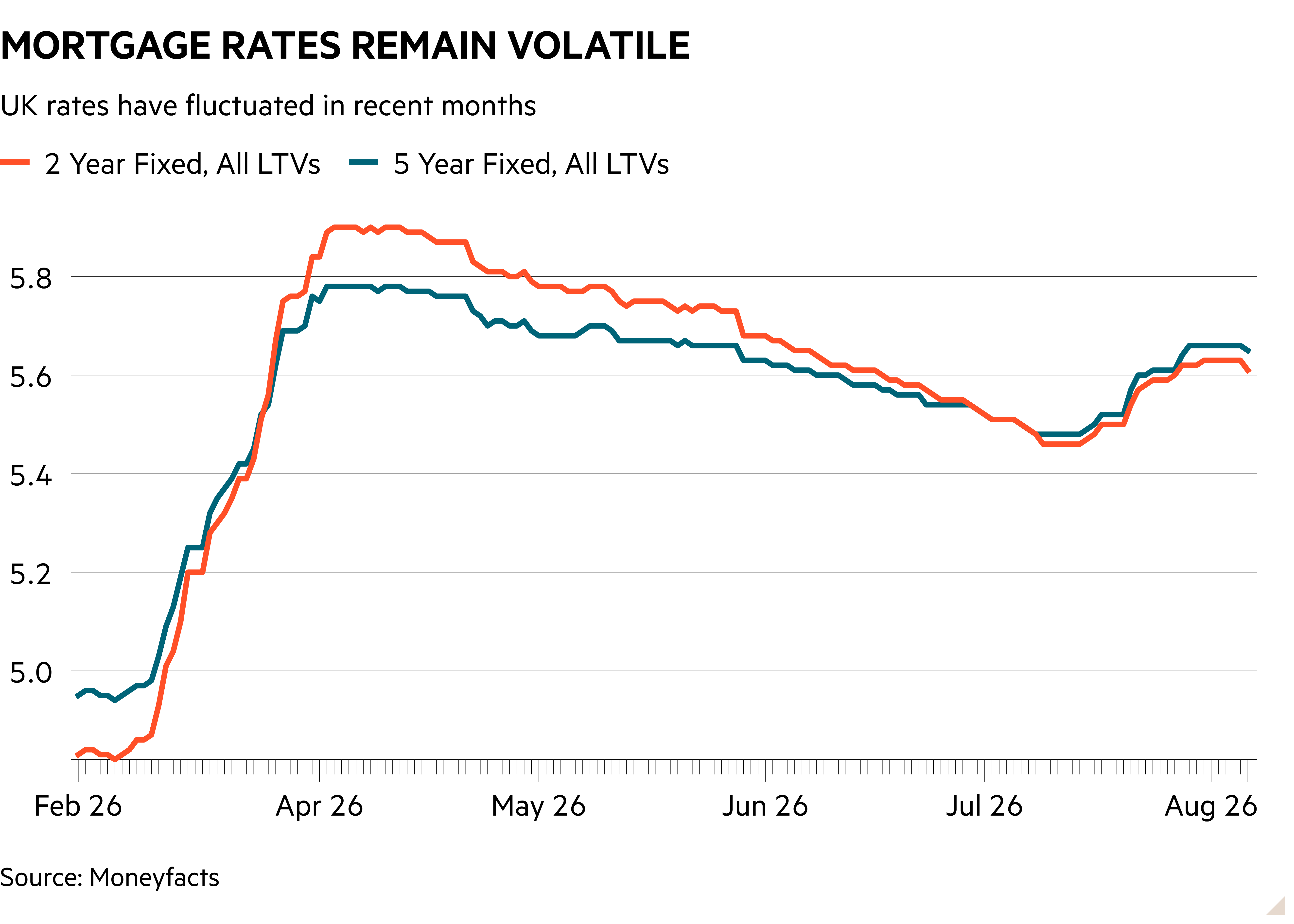 Line chart of UK rates have fluctuated in recent months showing Mortgage rates remain volatile