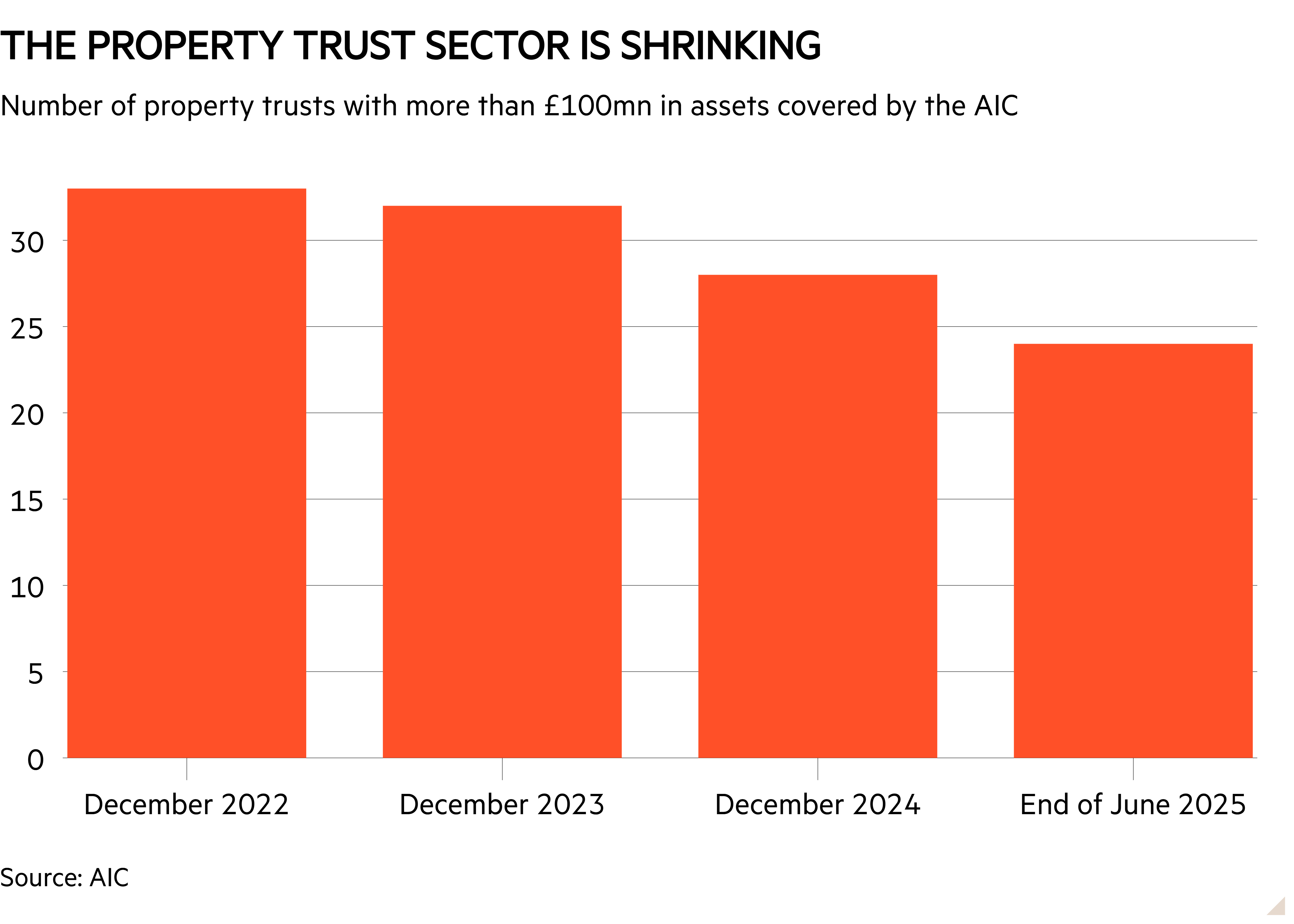 Column chart of Number of property trusts with more than £100mn in assets covered by the AIC showing The property trust sector is shrinking