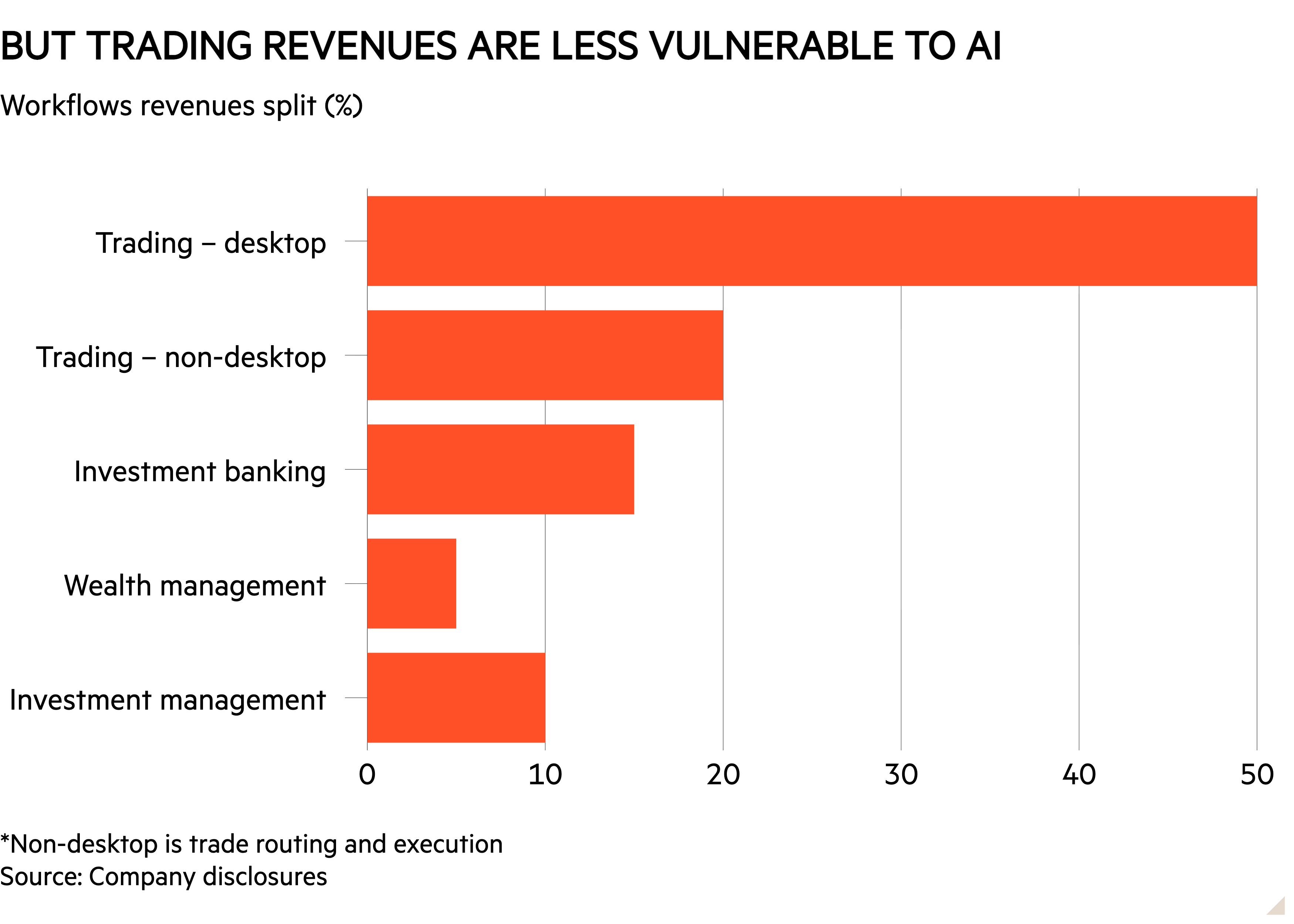 Bar chart of Workflows revenues split (%) showing But trading revenues are less vulnerable to AI