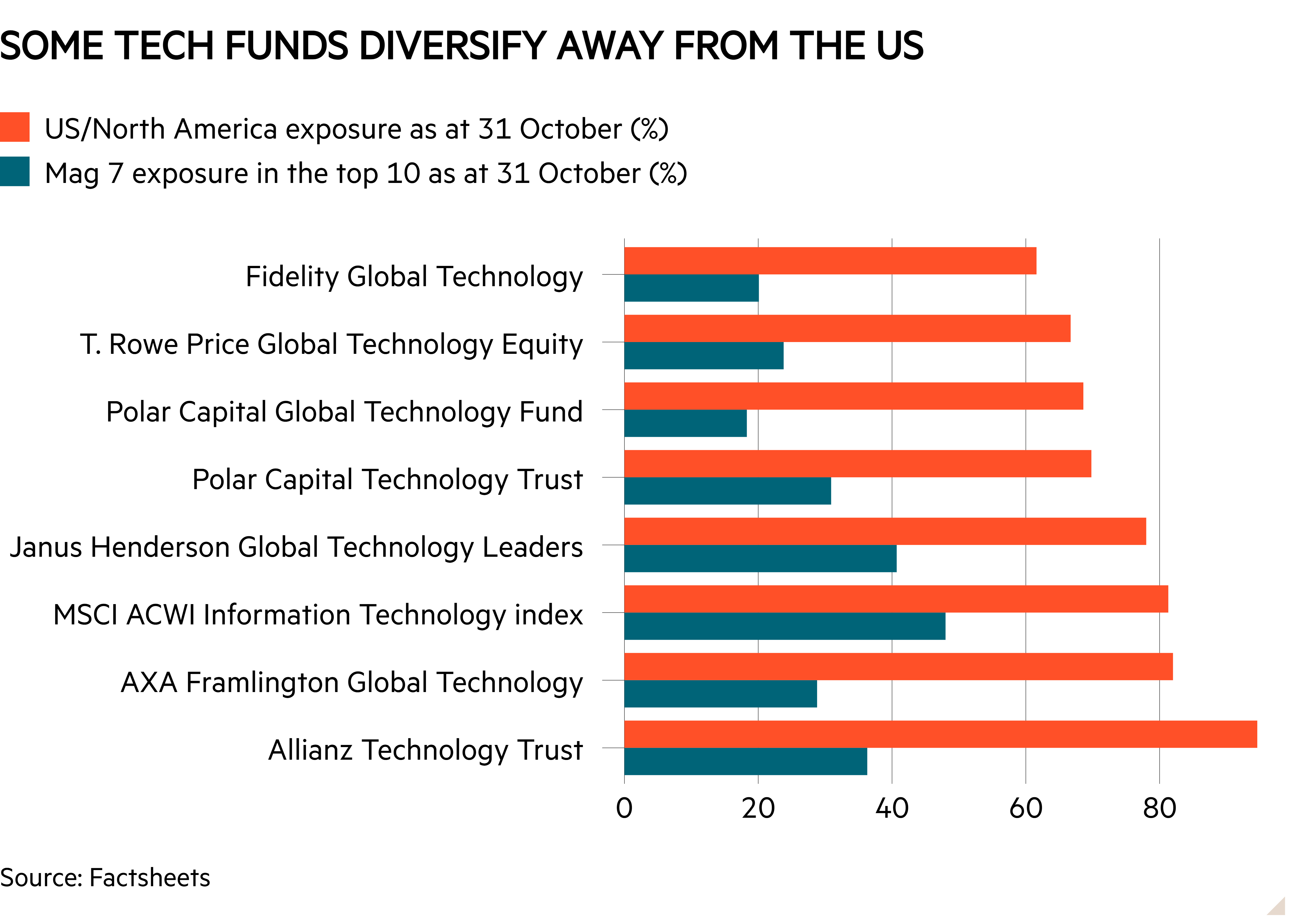 Bar chart of  showing Some tech funds diversify away from the us