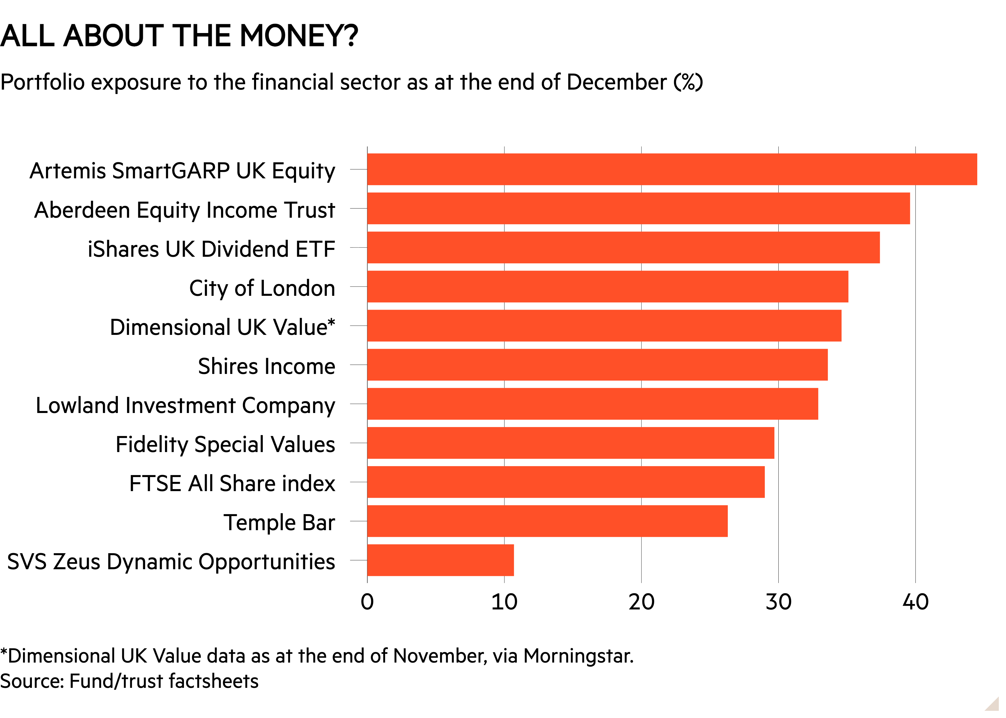 Bar chart of Portfolio exposure to the financial sector as at the end of December (%) showing All about the money?