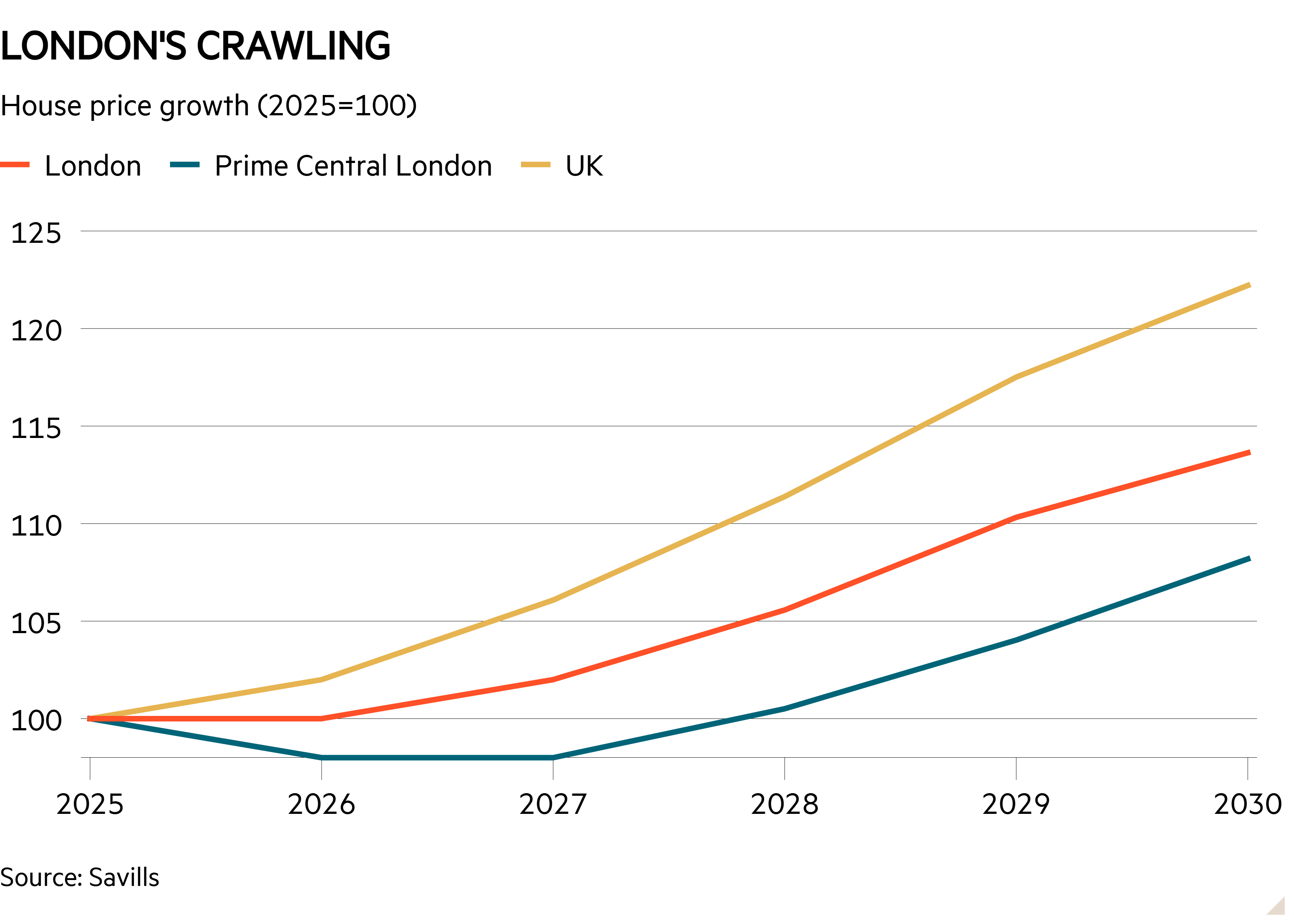 Line chart of House price growth (2025=100) showing London’s crawling