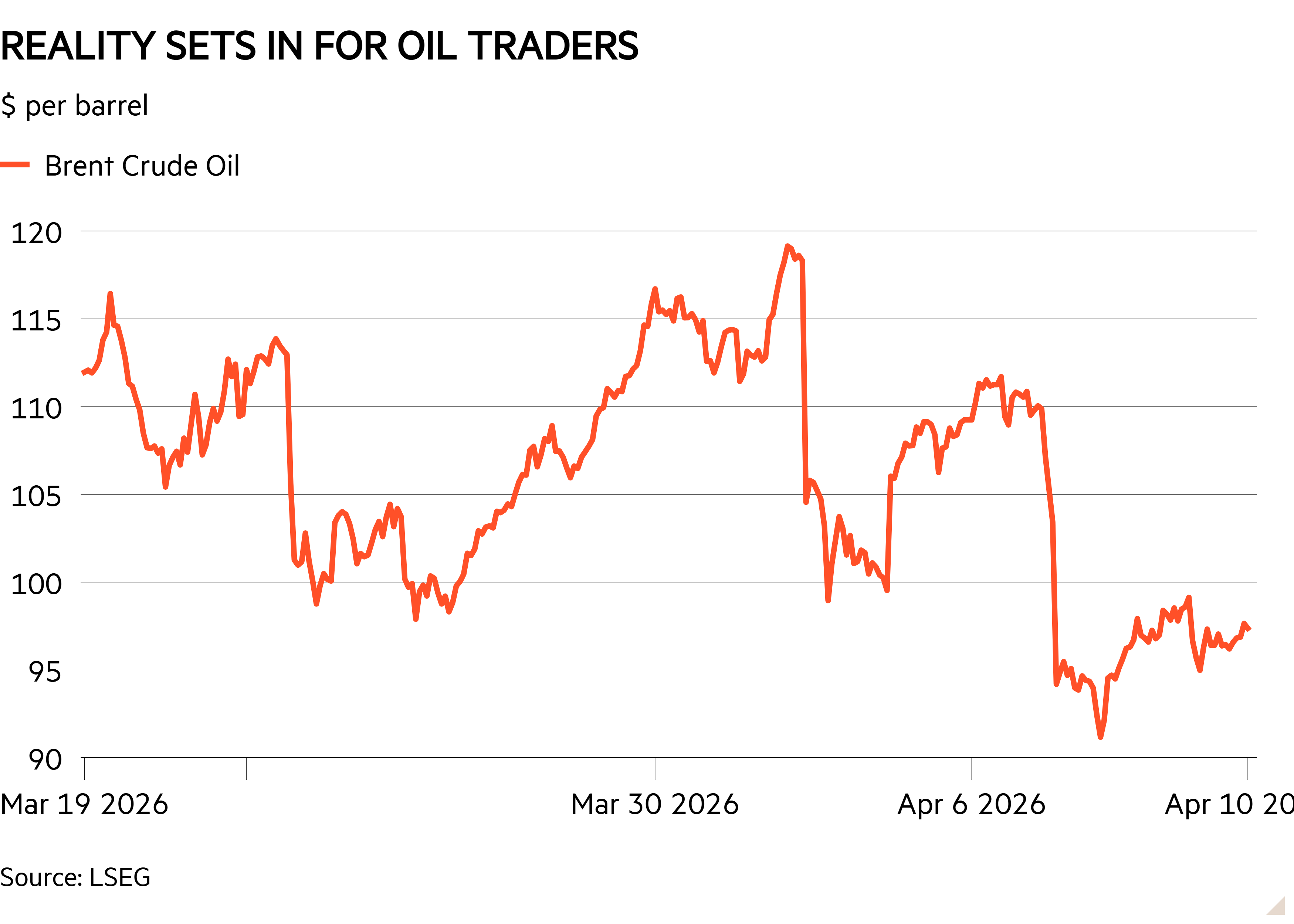 Line chart of $ per barrel  showing Reality sets in for oil traders