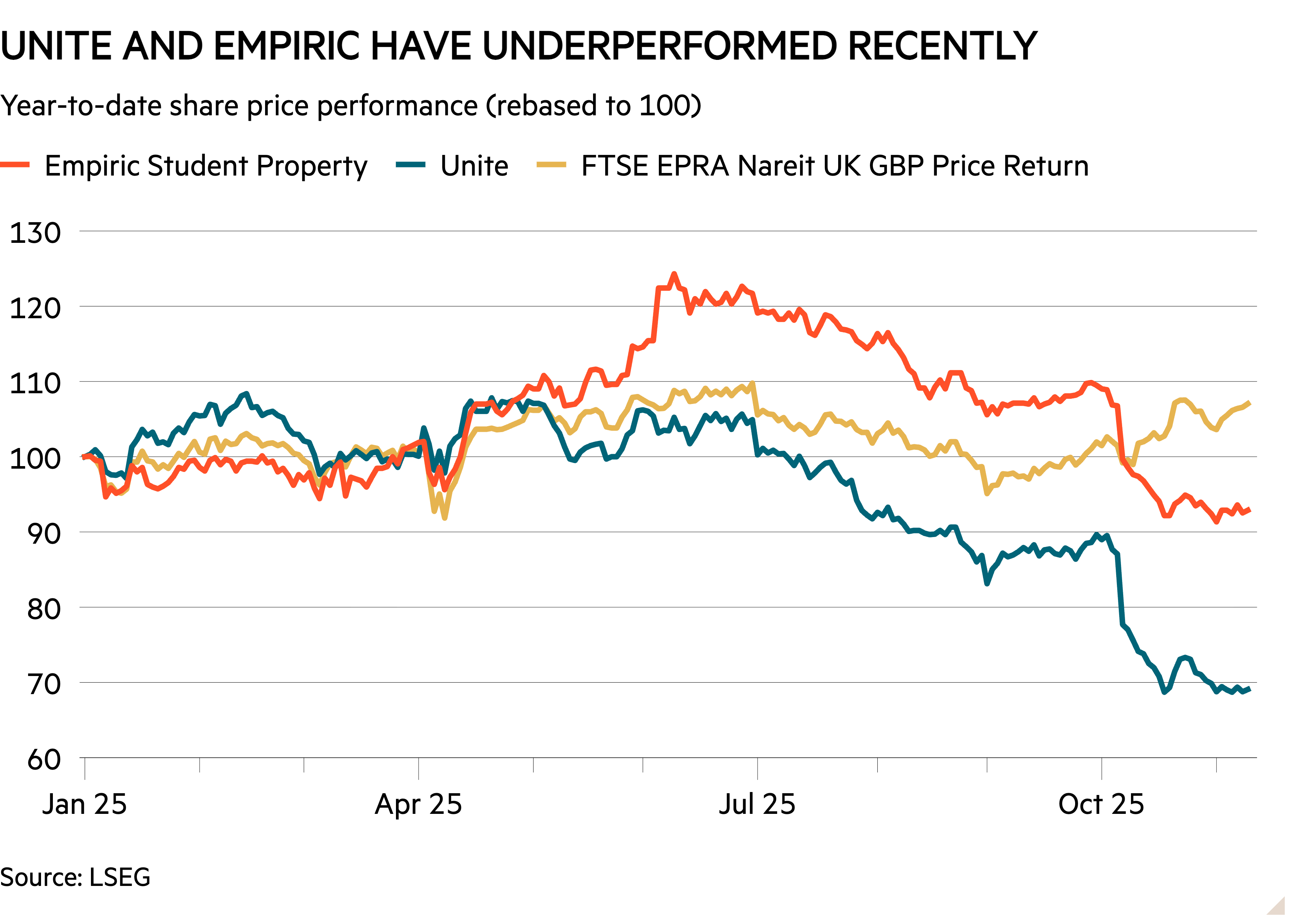 Line chart of Year-to-date share price performance (rebased to 100) showing Unite and empiric have underperformed recently