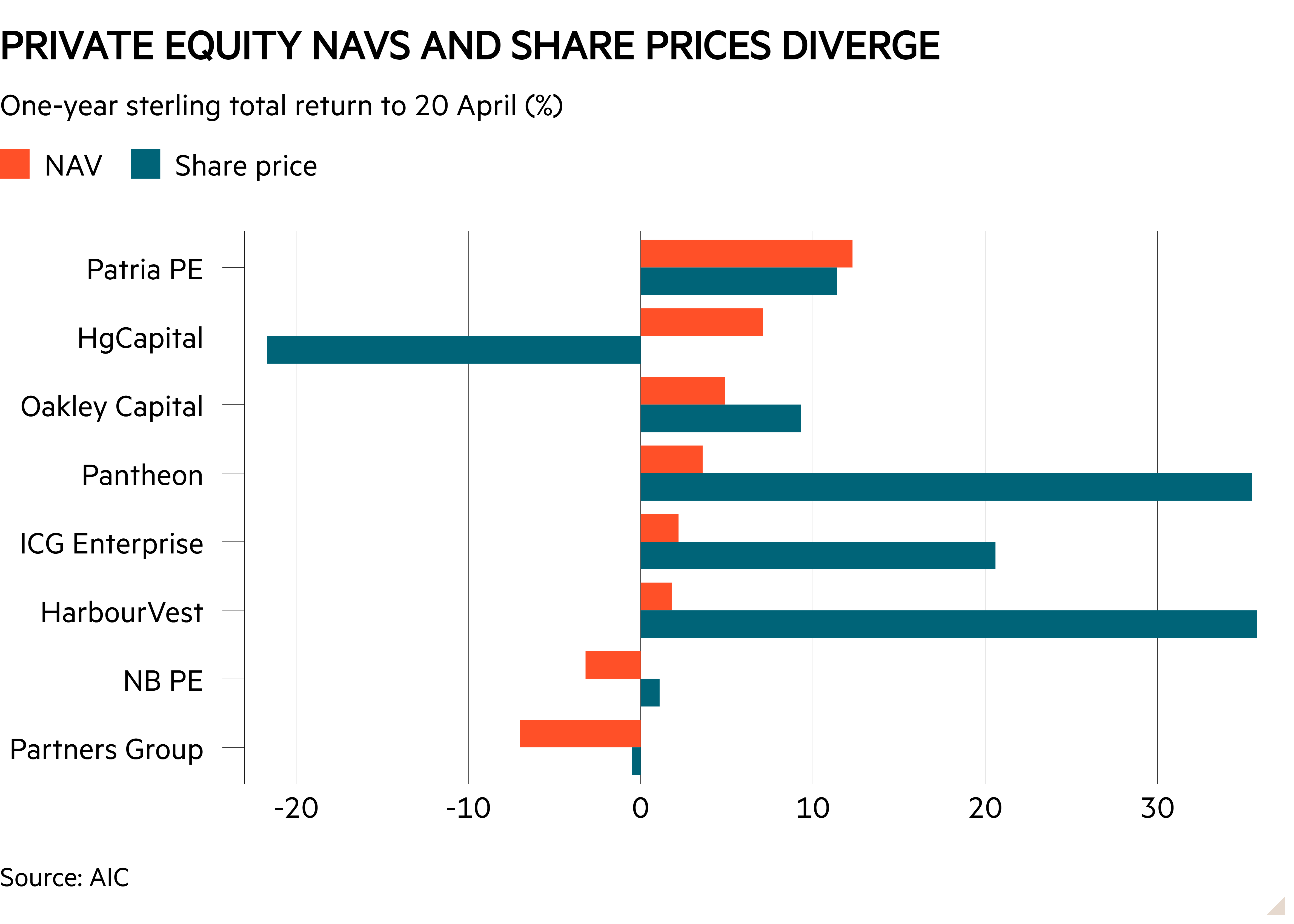 Bar chart of One-year sterling total return to 20 April (%) showing Private equity NAVs and share prices diverge
