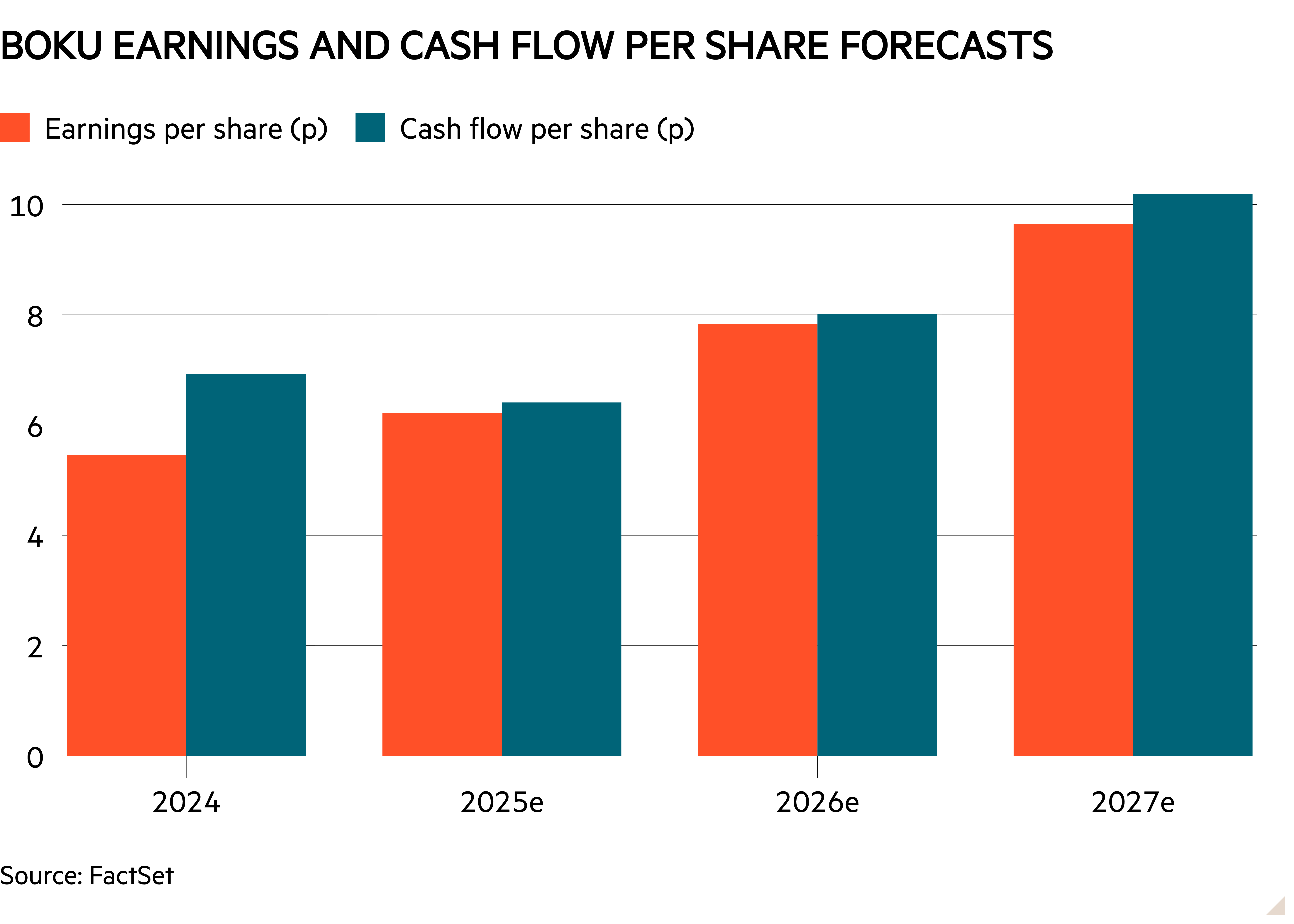 Column chart of  showing BOKU EARNINGS AND CASH FLOW PER SHARE FORECASTS