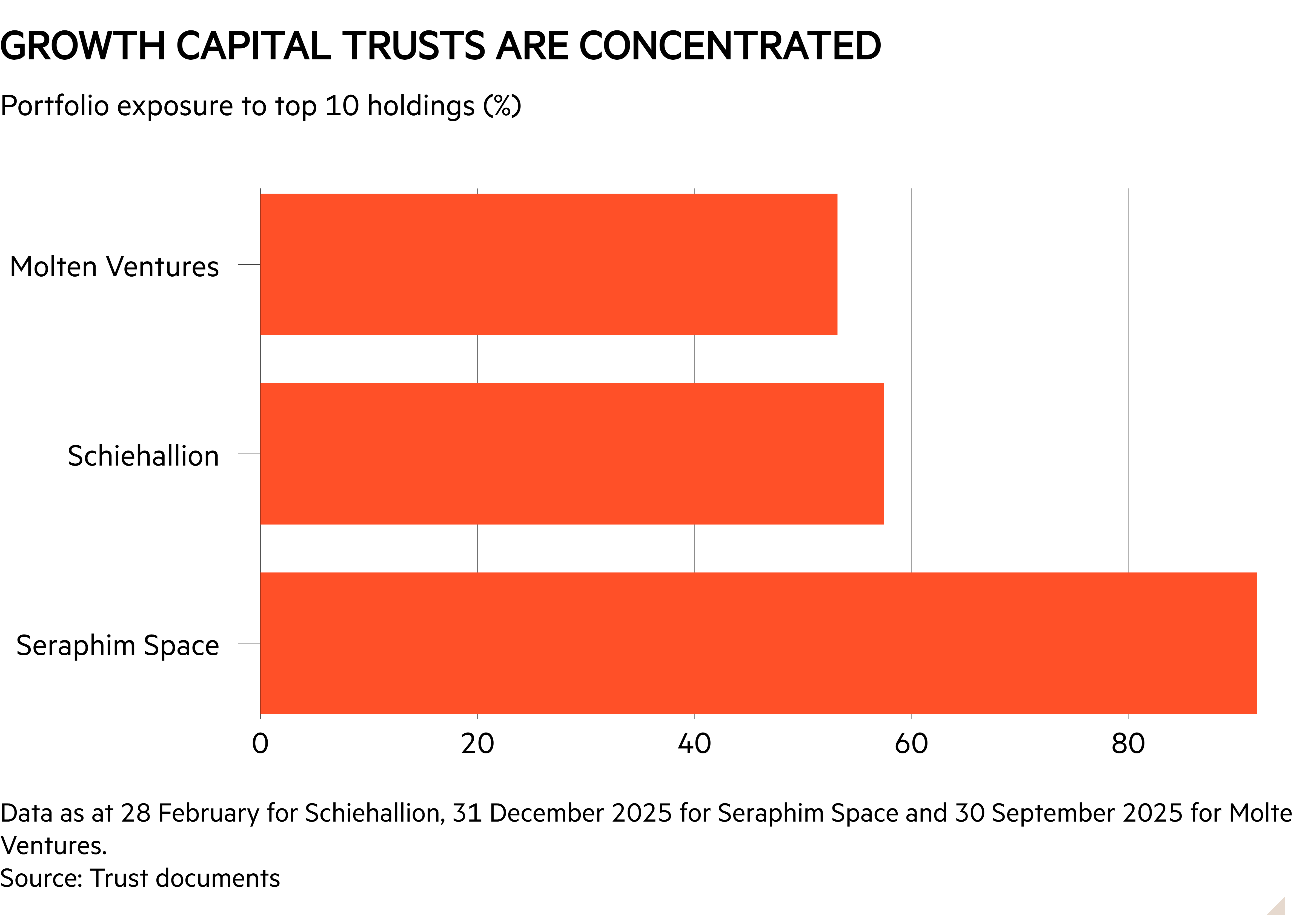 Bar chart of Portfolio exposure to top 10 holdings (%) showing Growth capital trusts are concentrated