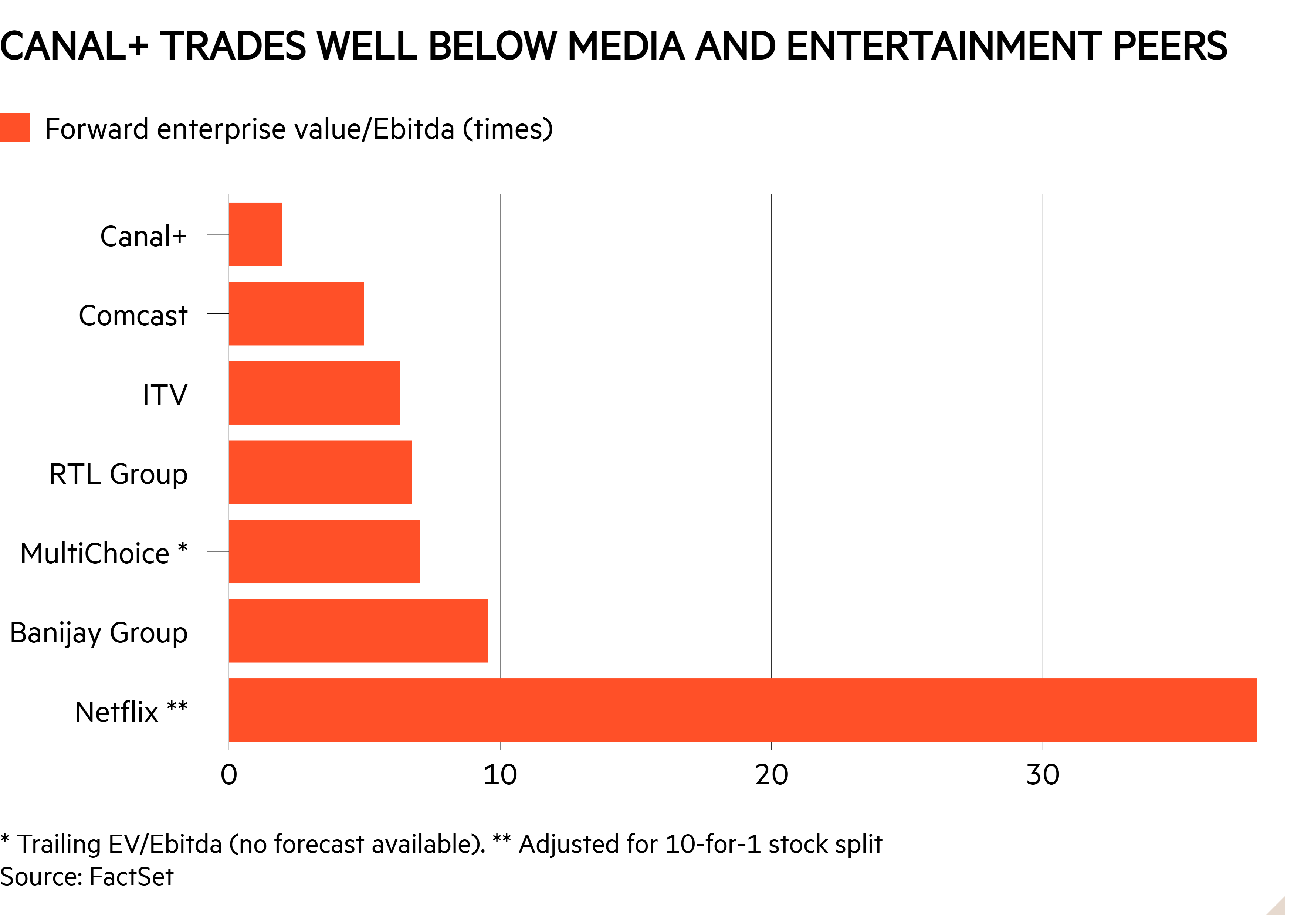 Bar chart of  showing Canal+ trades well below media and entertainment peers