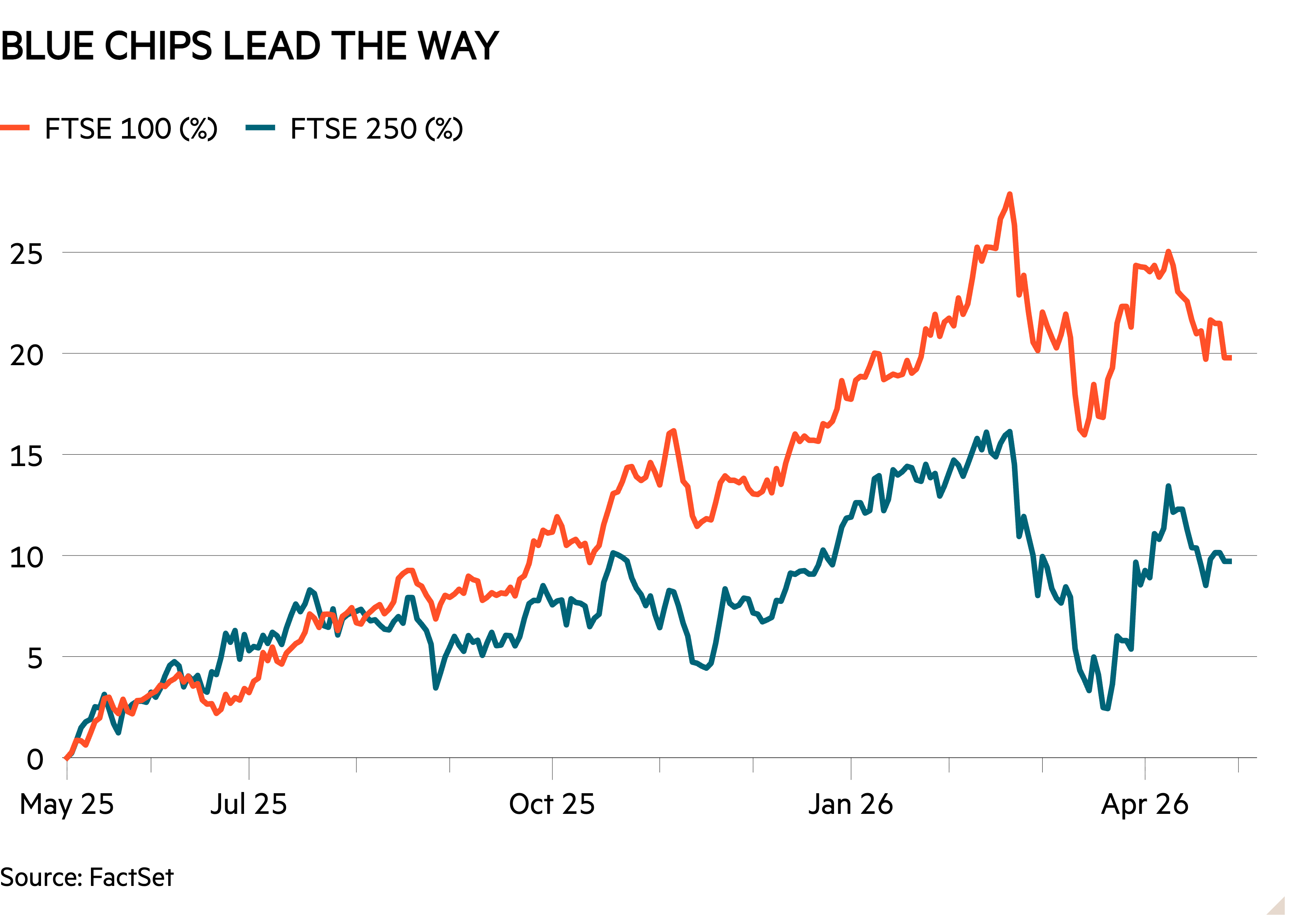 Line chart of  showing blue chips lead the way