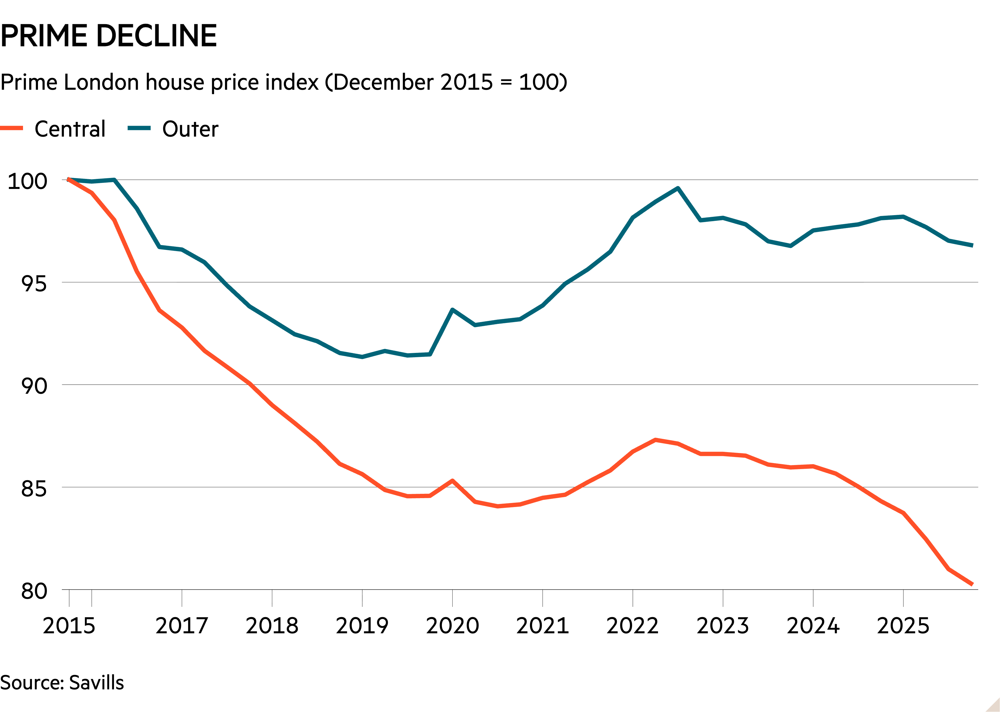Line chart of Prime London house price index (December 2015 = 100) showing Prime decline