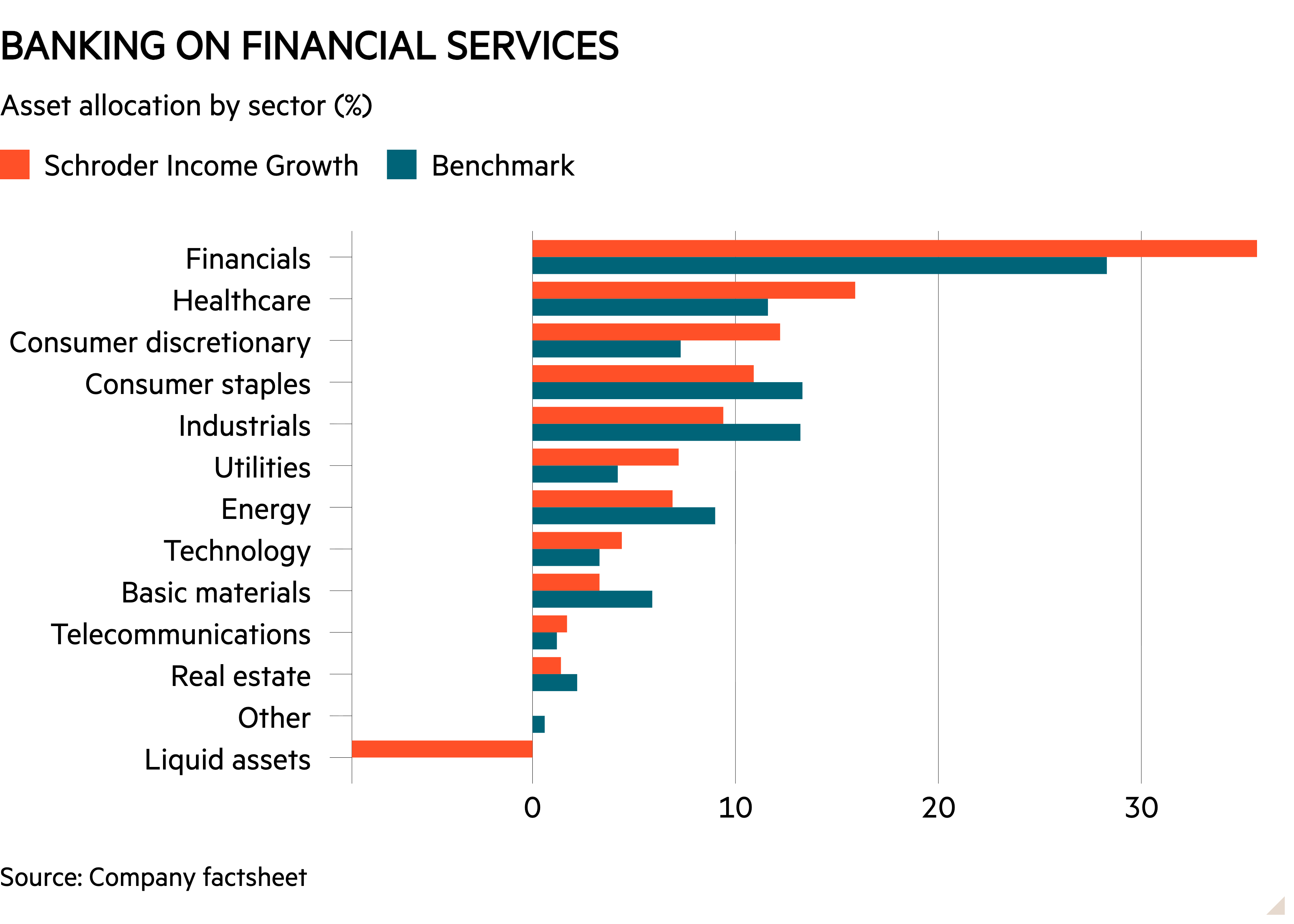 Bar chart of Asset allocation by sector (%) showing Banking on financial services