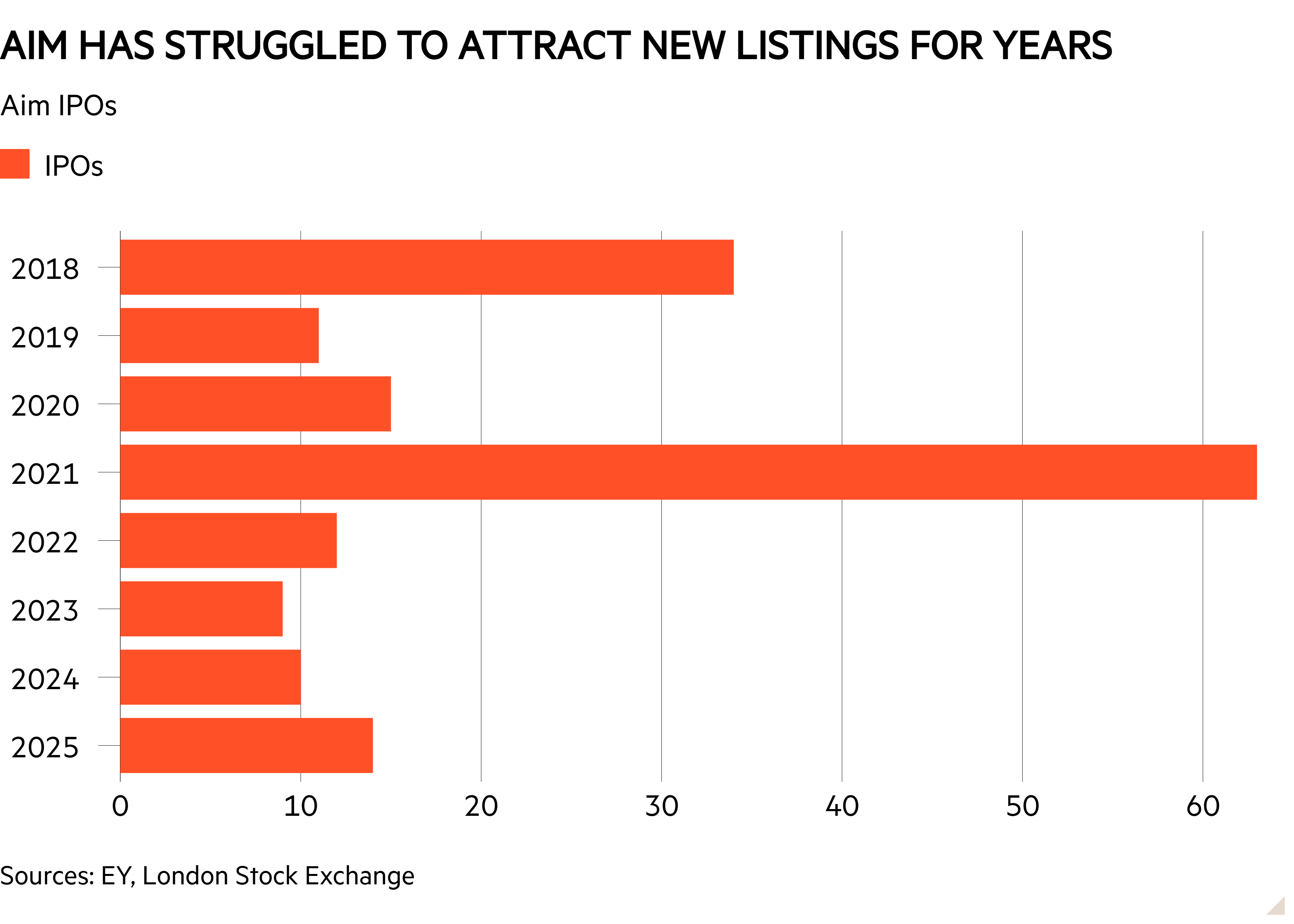 Bar chart of Aim IPOs showing Aim has struggled to attract new listings for years