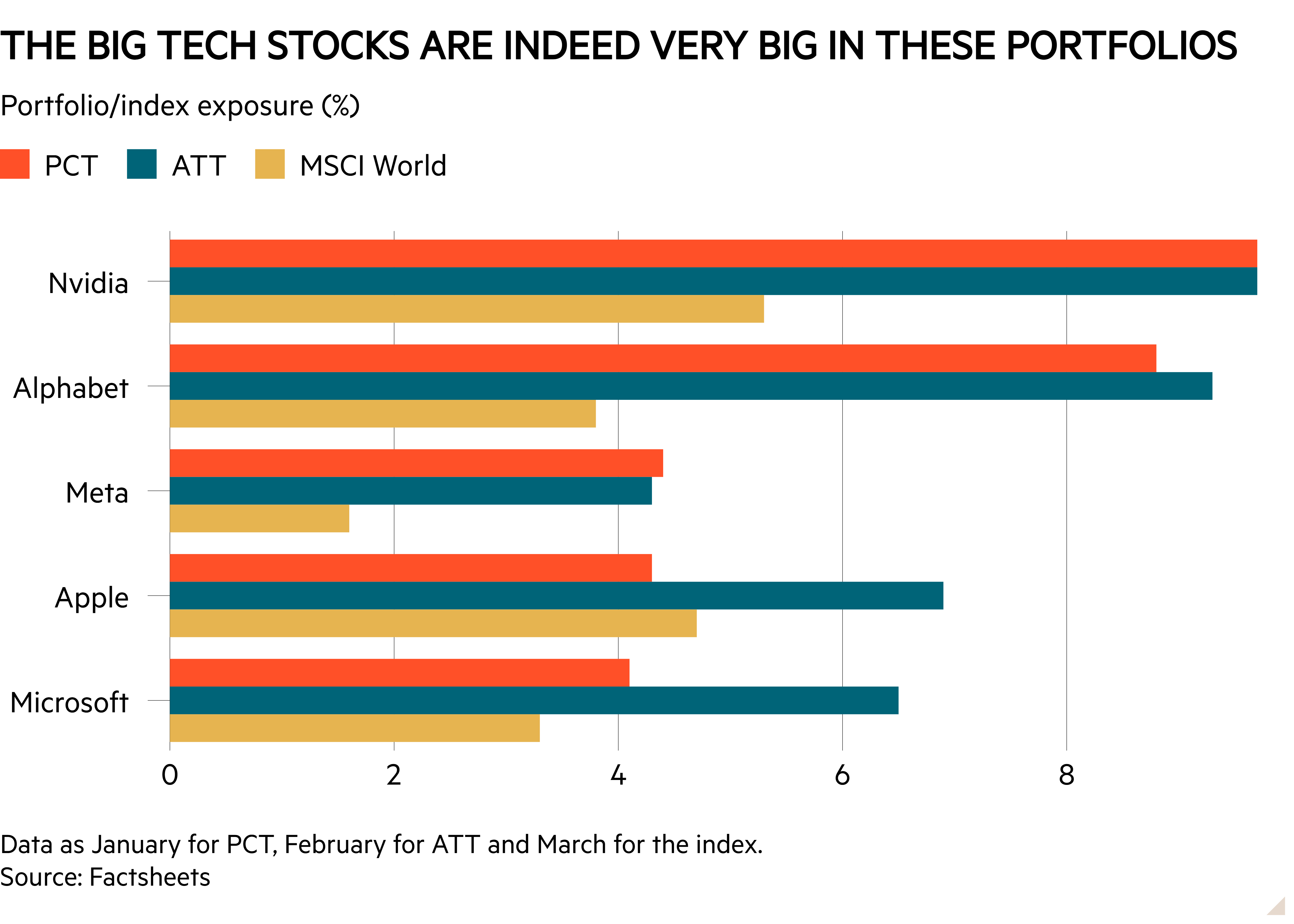 Bar chart of Portfolio/index exposure (%) showing The big tech stocks are indeed very big in these portfolios