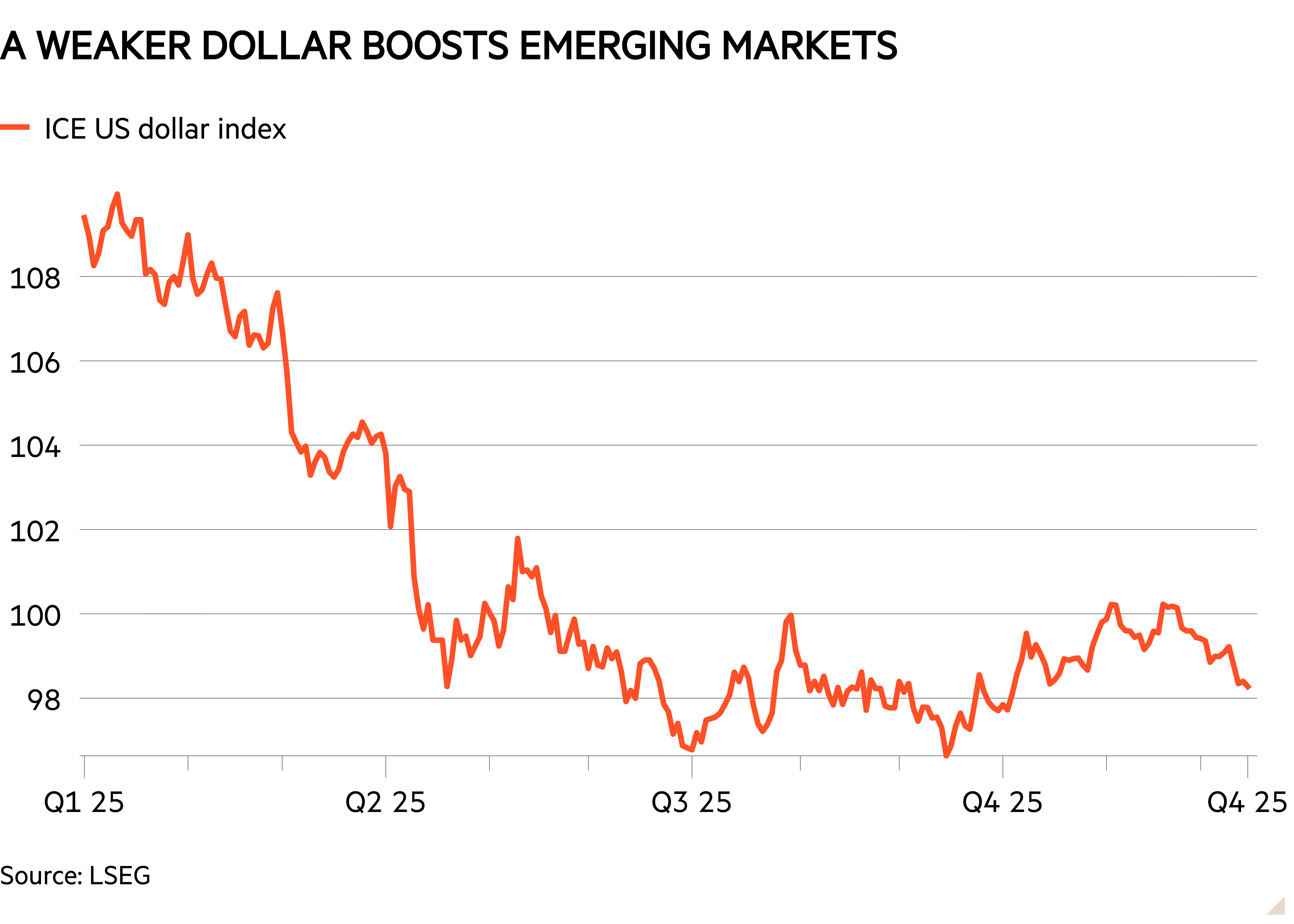 Line chart of showing A weaker dollar boosts emerging markets