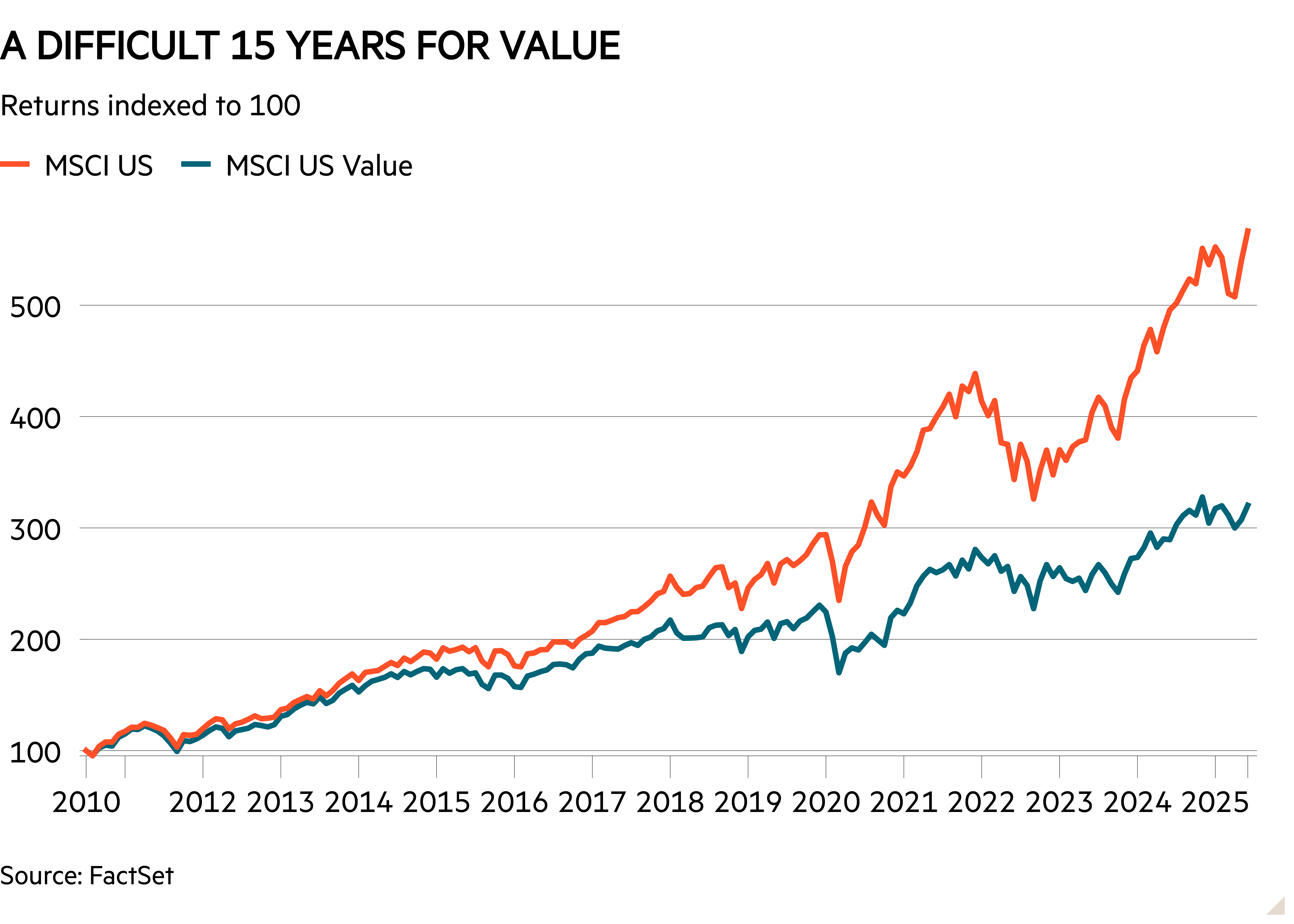 Line chart of Returns indexed to 100 showing A difficult 15 years for value