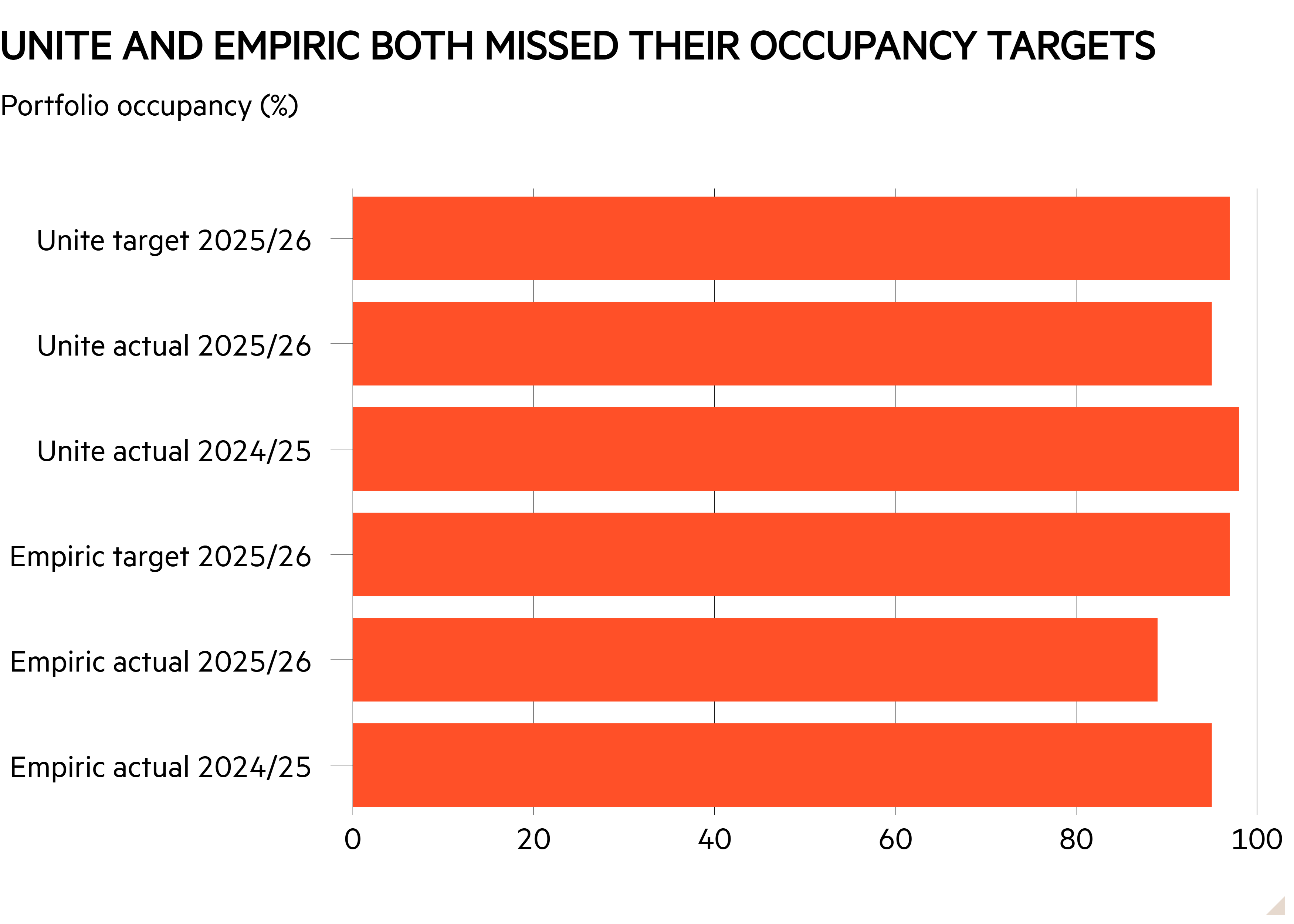 Bar chart of Portfolio occupancy (%) showing Unite and empiric both missed their occupancy targets