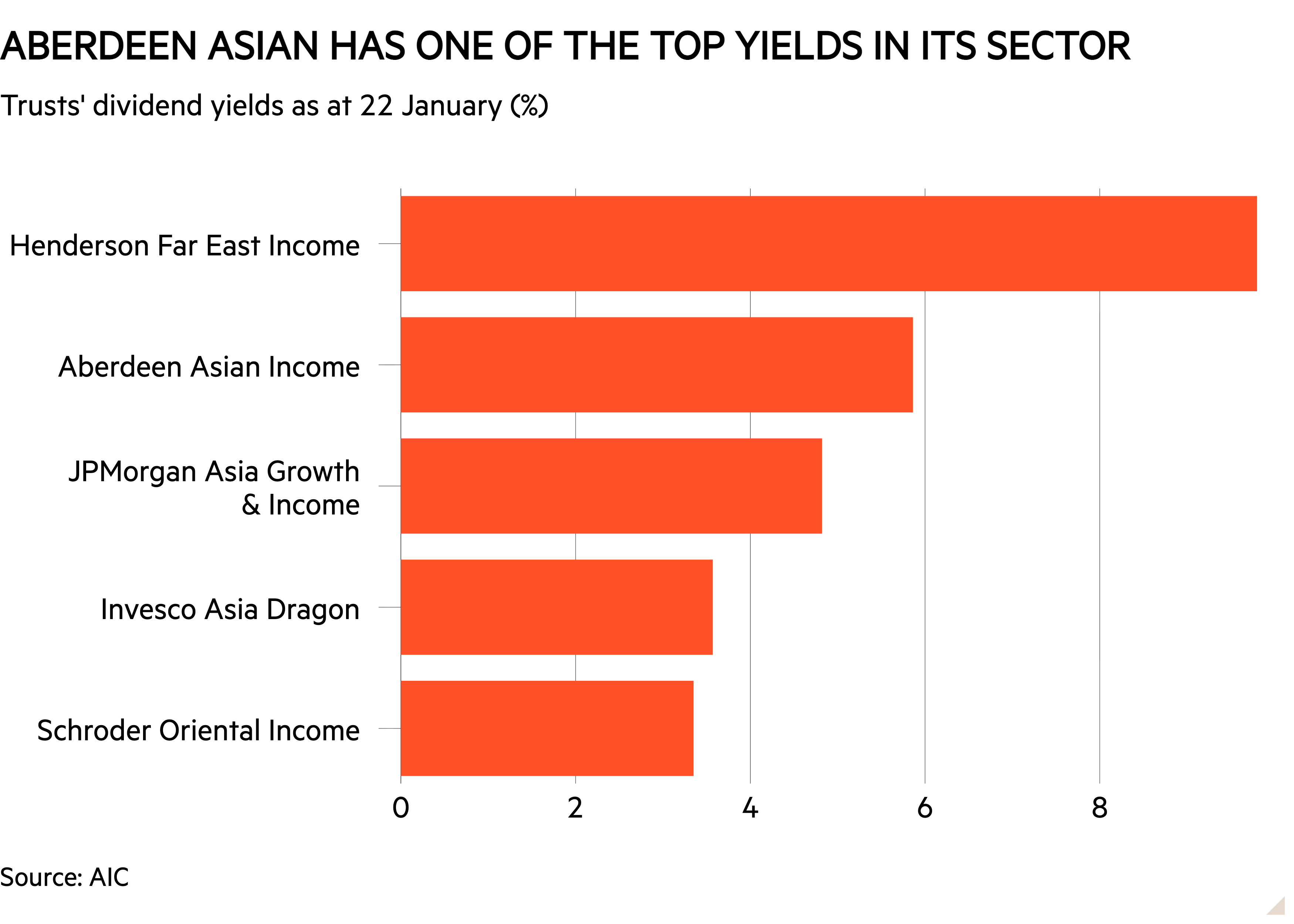 Bar chart of Trusts' dividend yields as at 22 January (%) showing Aberdeen Asian has one of the top yields in its sector