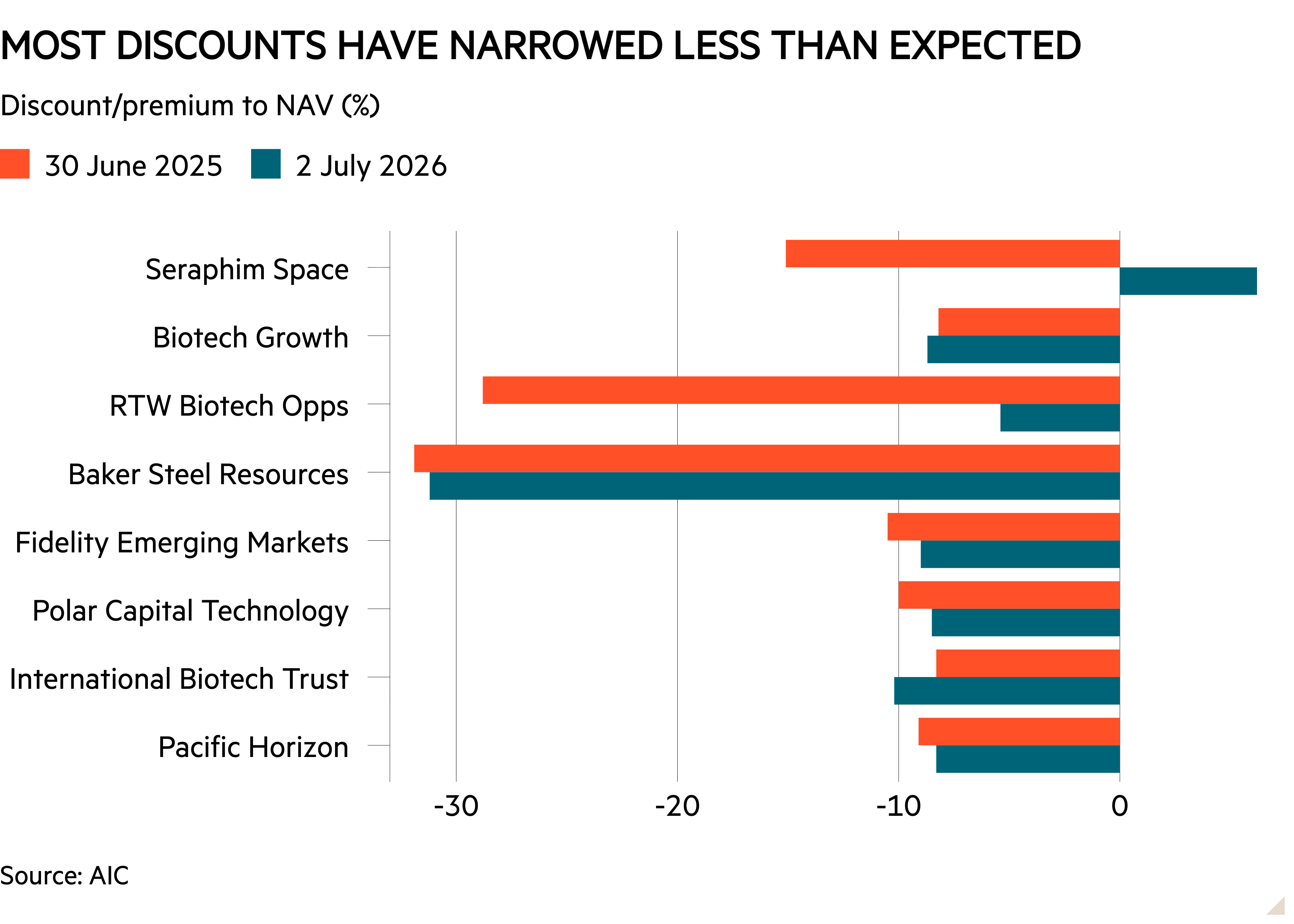 Bar chart of Discount/premium to NAV (%) showing Most discounts have narrowed less than expected