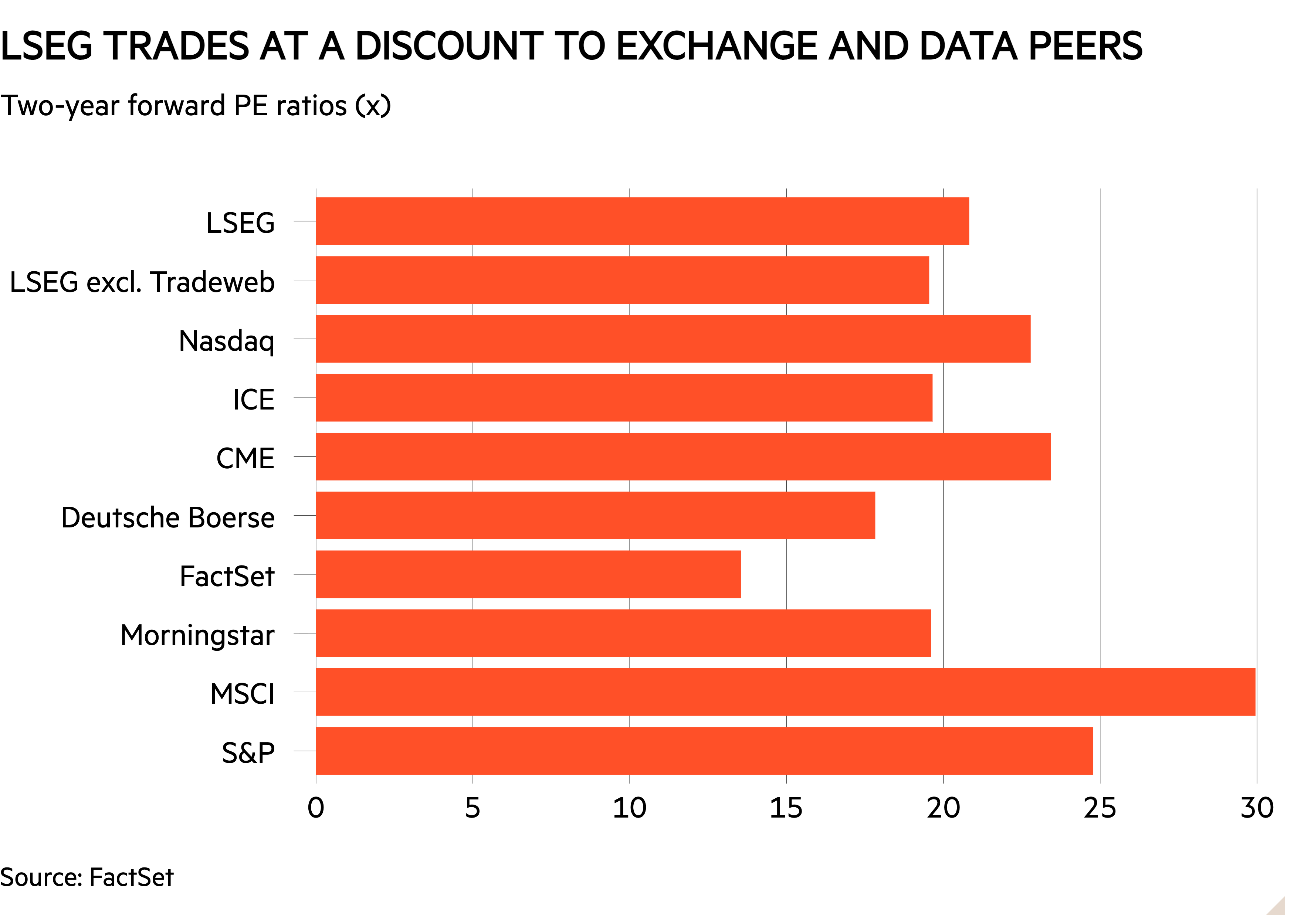 Bar chart of Two-year forward PE ratios (x) showing LSEG trades at a discount to exchange and data peers