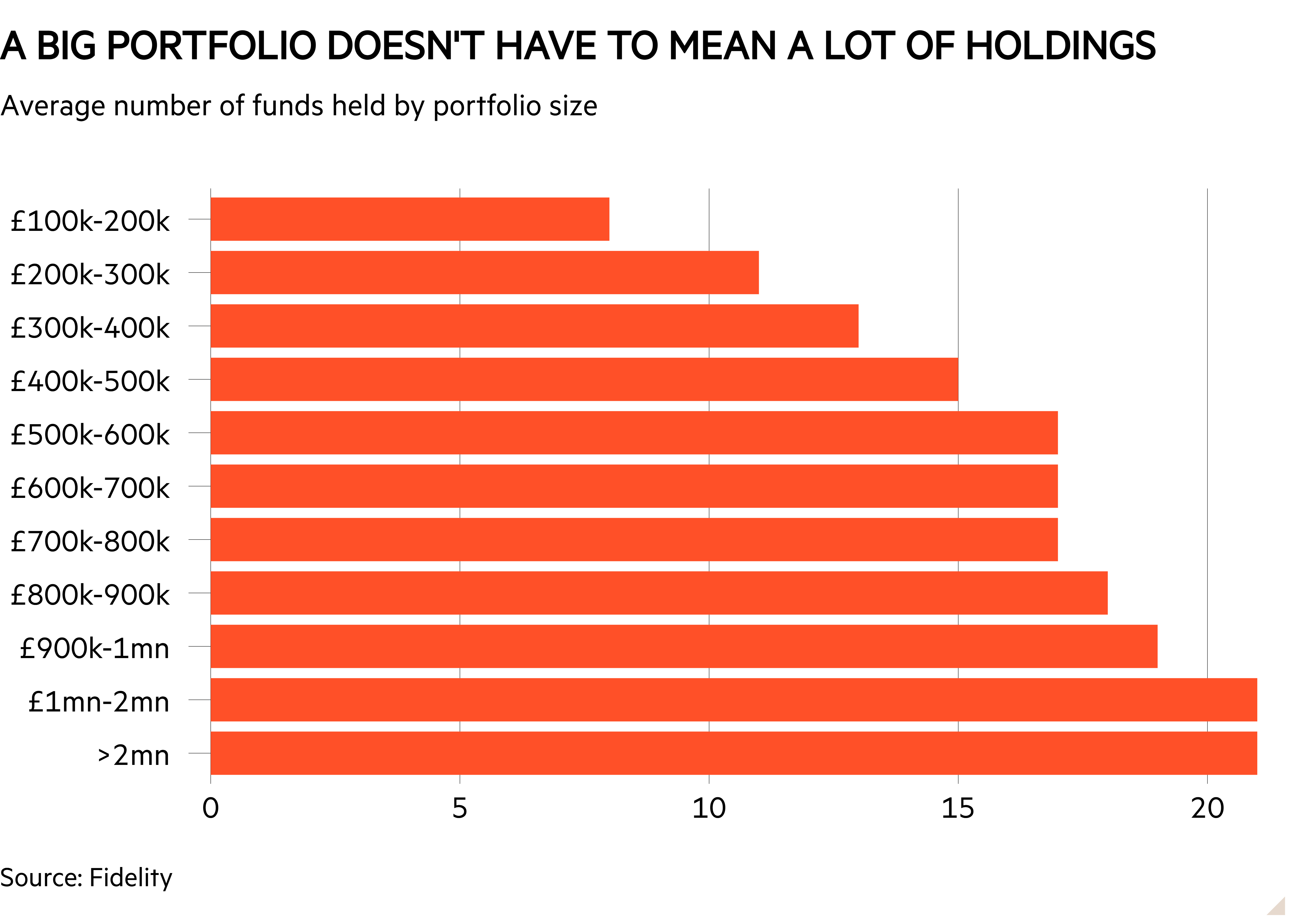 Bar chart of Average number of funds held by portfolio size showing A big portfolio doesn't have to mean a lot of holdings