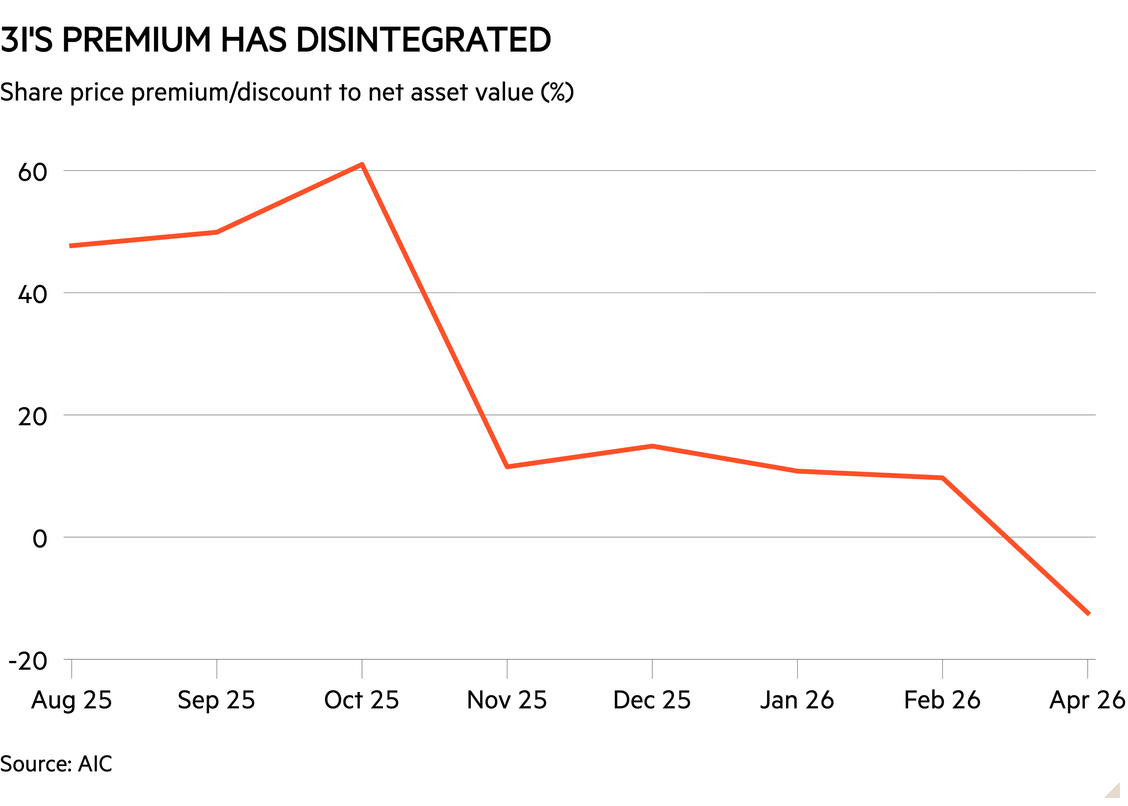 Line chart of Share price premium/discount to net asset value (%) showing 3i's premium has disintegrated