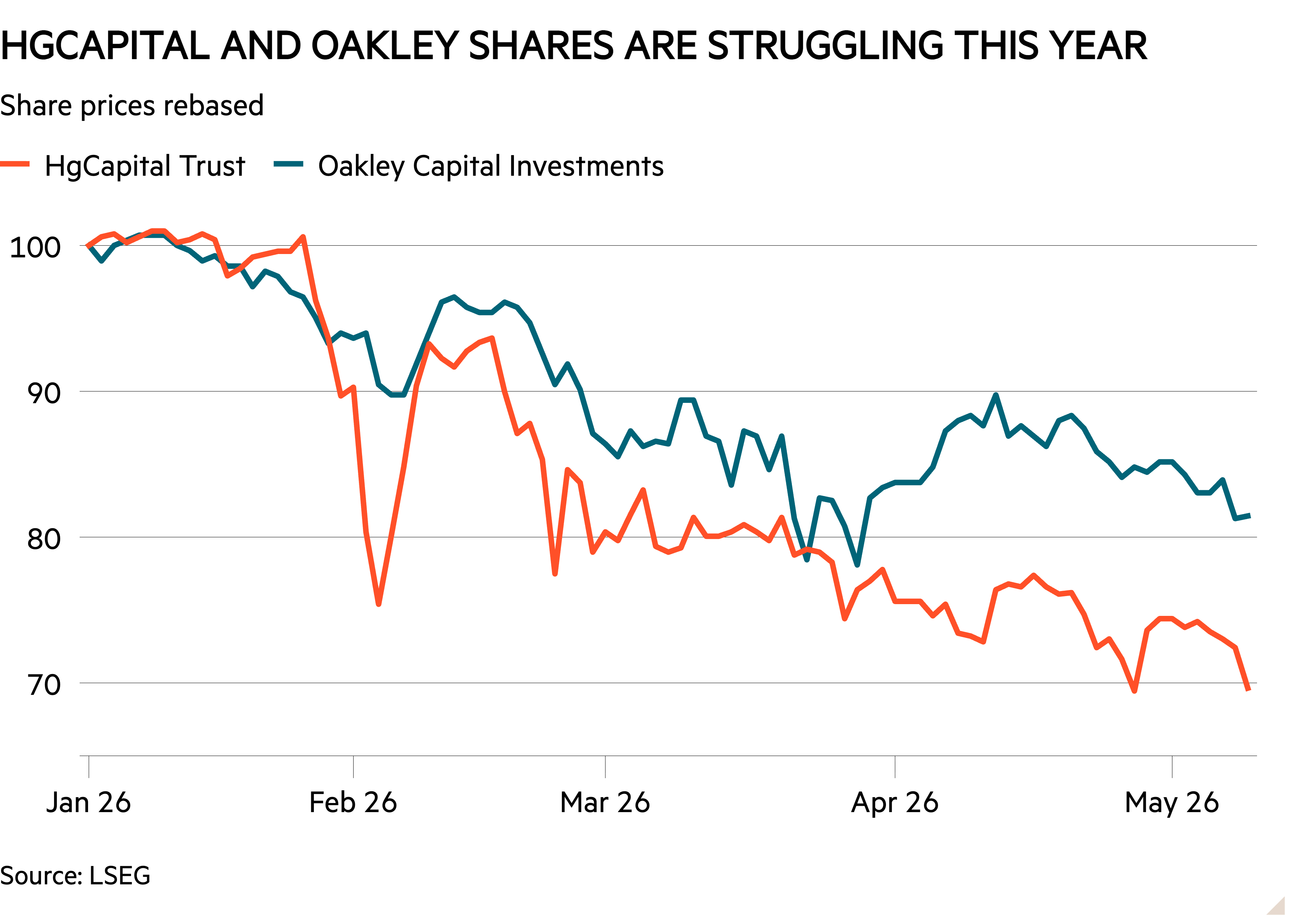 Line chart of Share prices rebased showing HgCapital and Oakley shares are struggling this year
