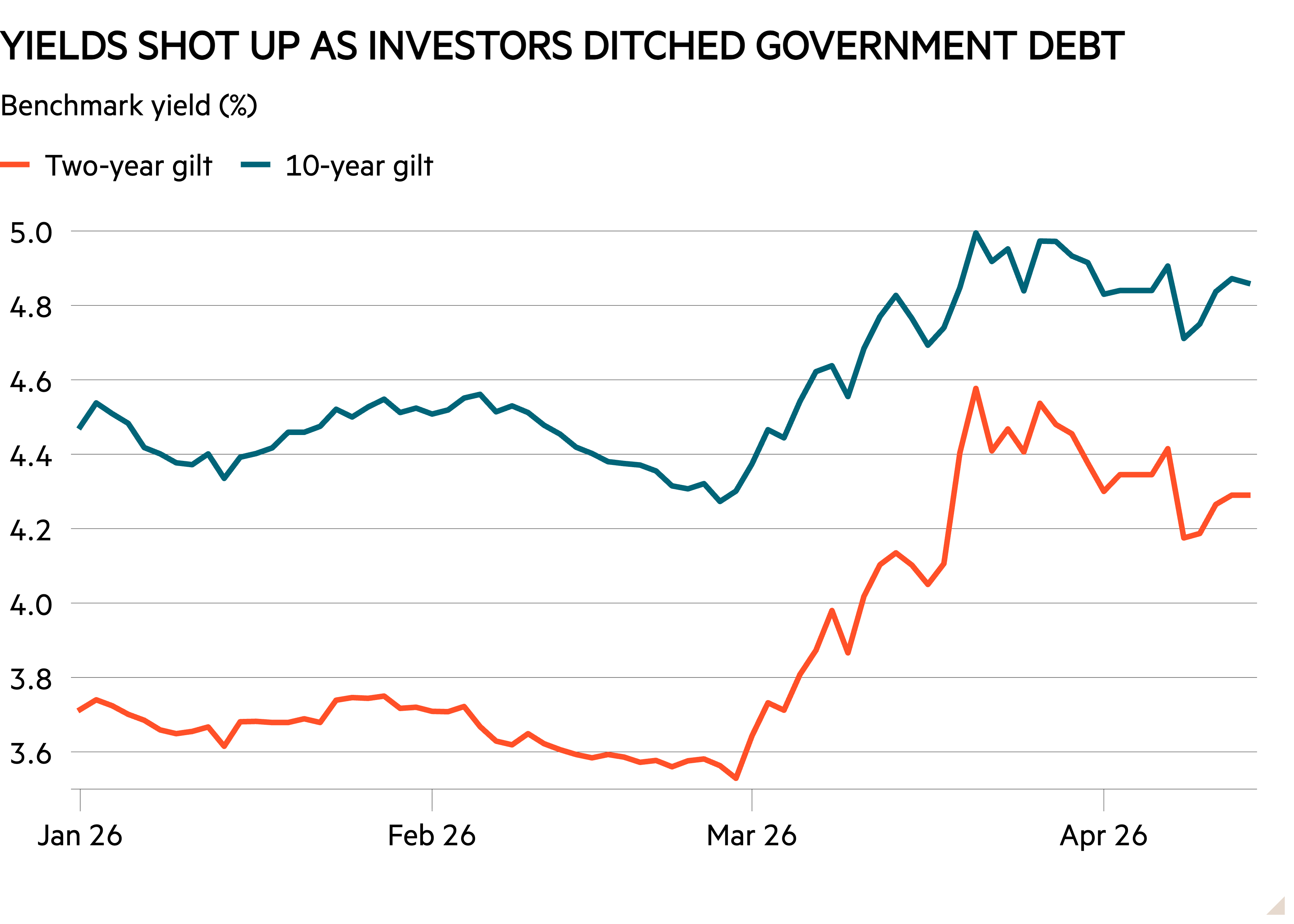 Line chart of Benchmark yield (%) showing Yields shot up as investors ditched government debt