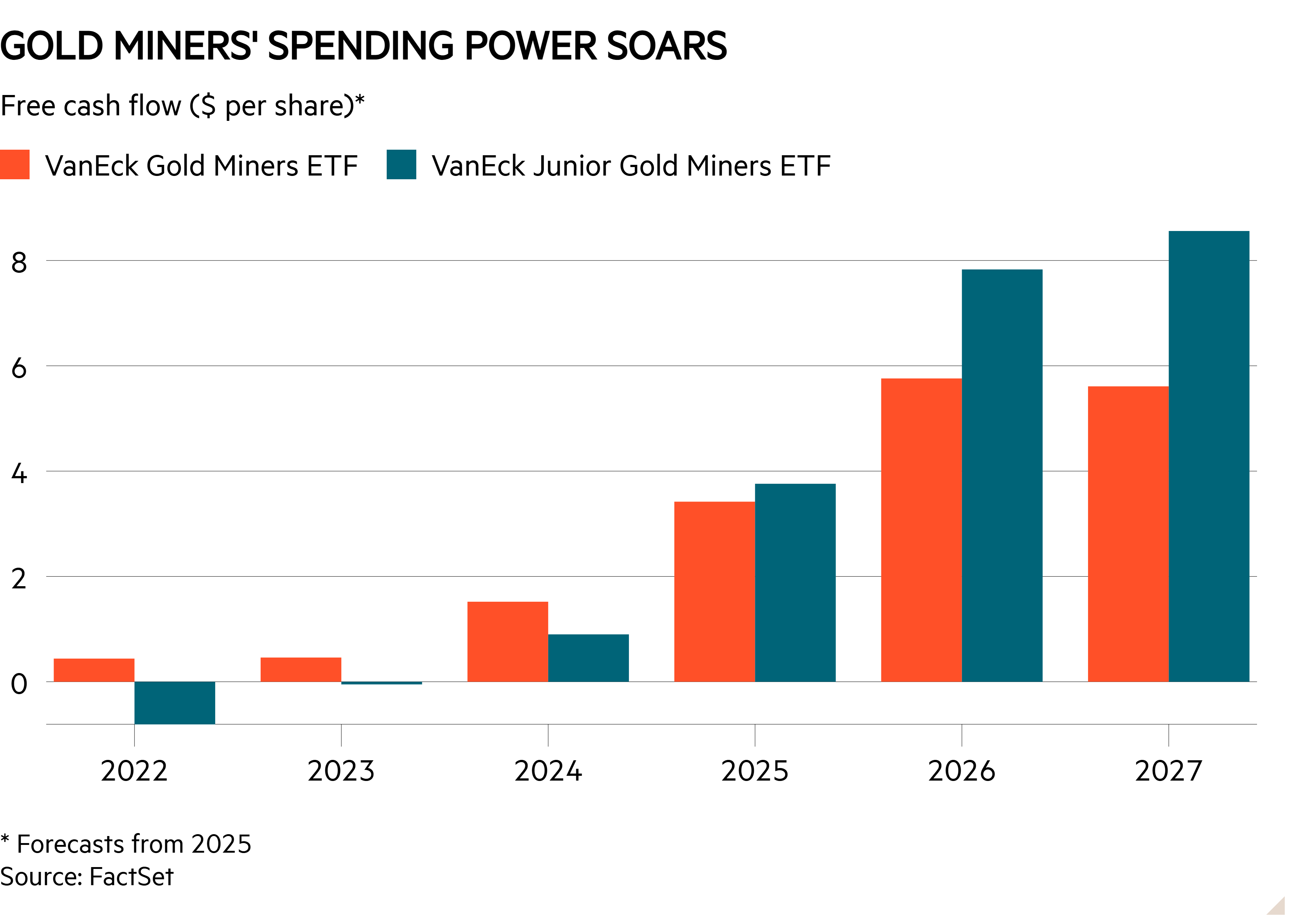 Column chart of Free cash flow, US dollars per share showing Gold miners’ spending power soars