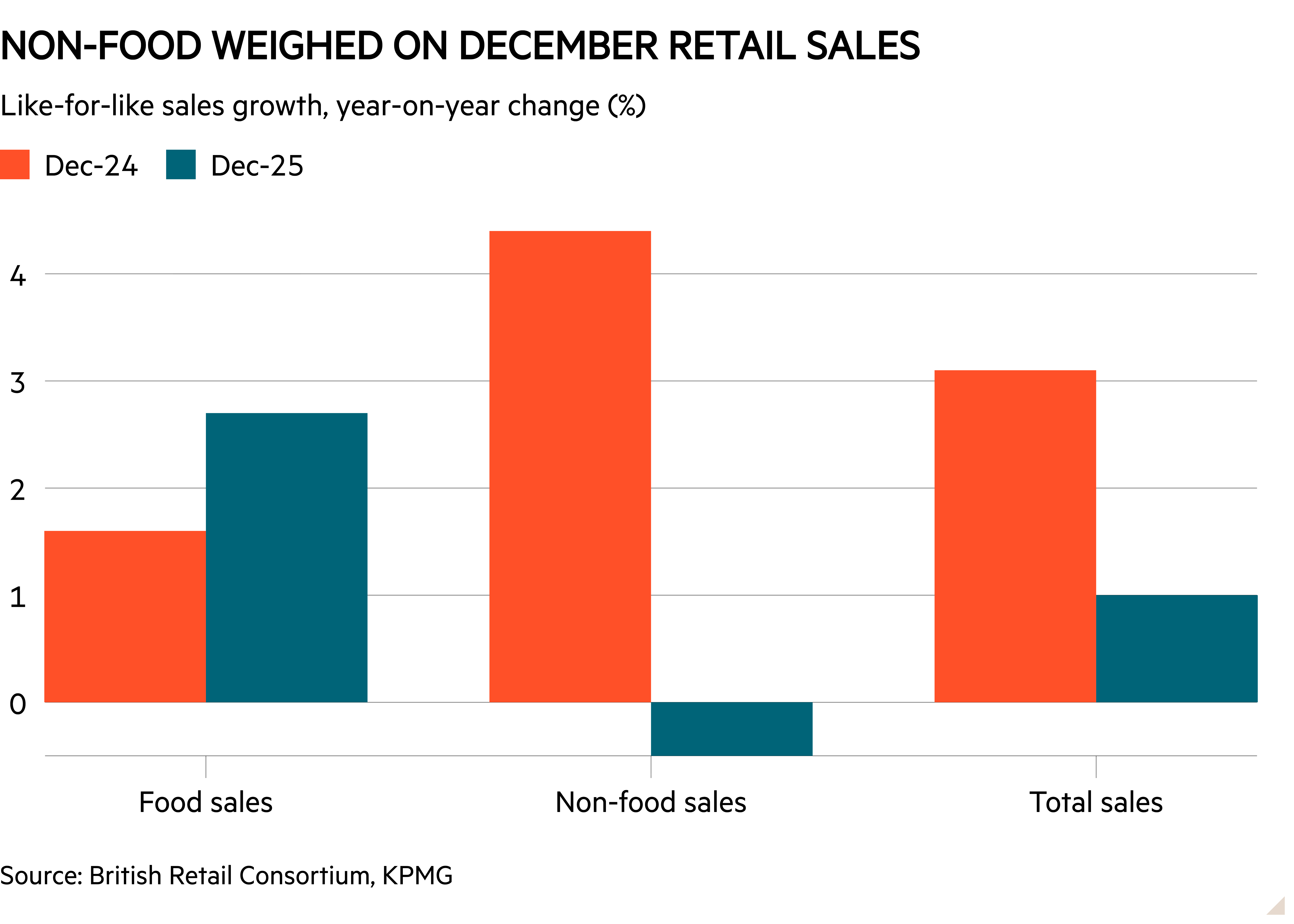 Column chart of Like-for-like sales growth, year-on-year change (%) showing Non-food weighed on December retail sales