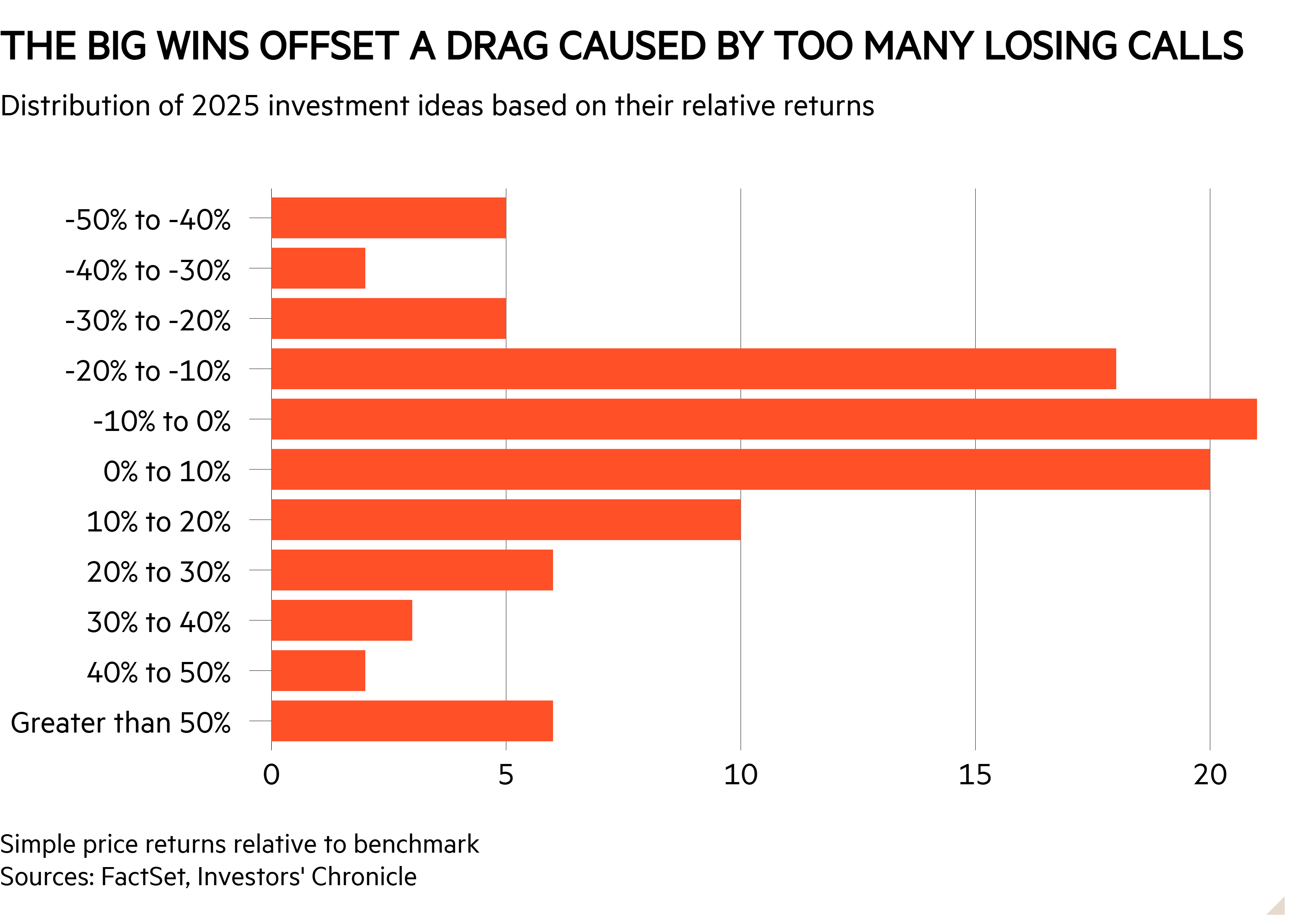 Bar chart of Distribution of 2025 investment ideas based on their relative returns showing The big wins offset a drag caused by too many losing calls