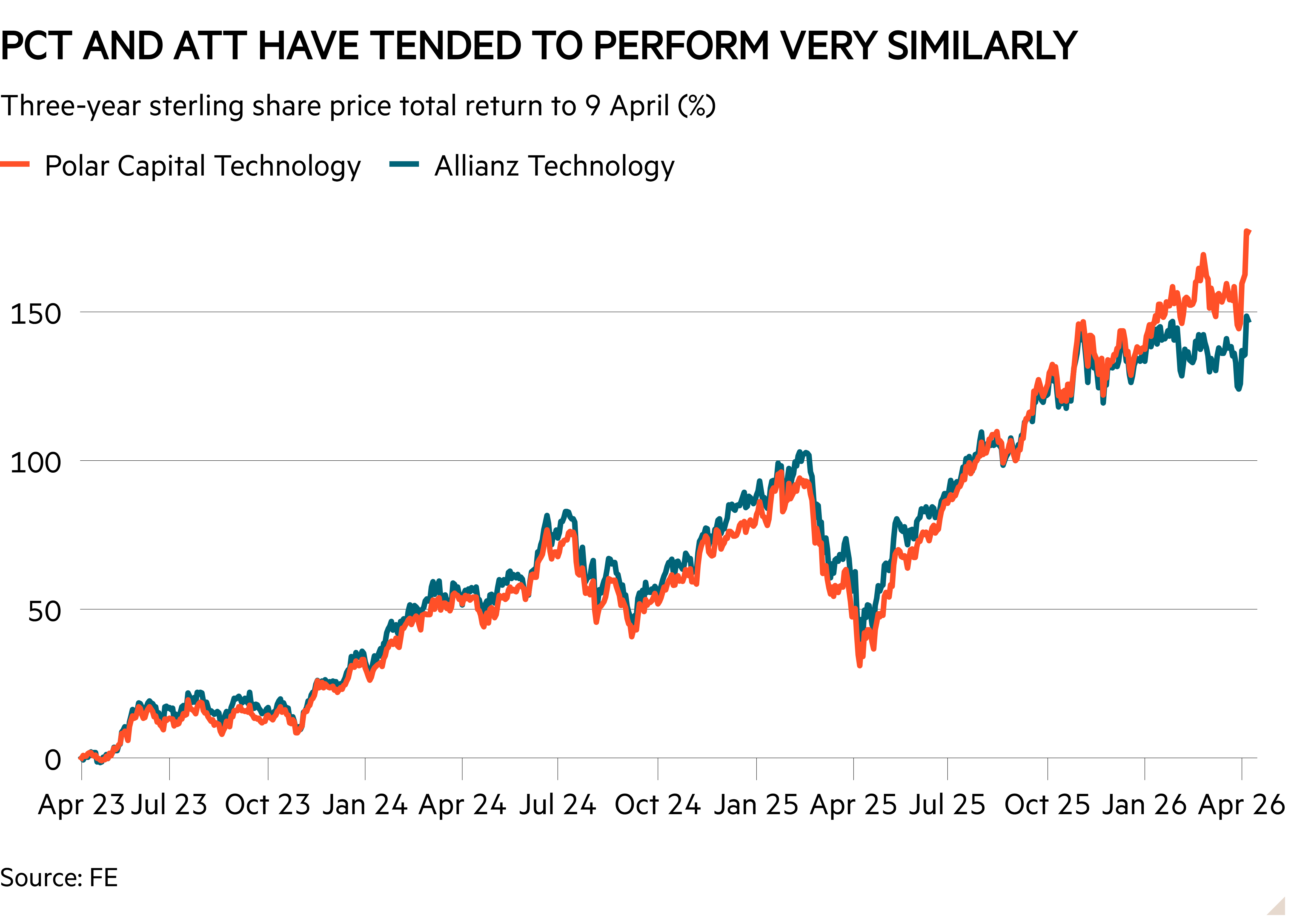 Line chart of Three-year sterling share price total return to 9 April (%) showing PCT and ATT have tended to perform very similarly