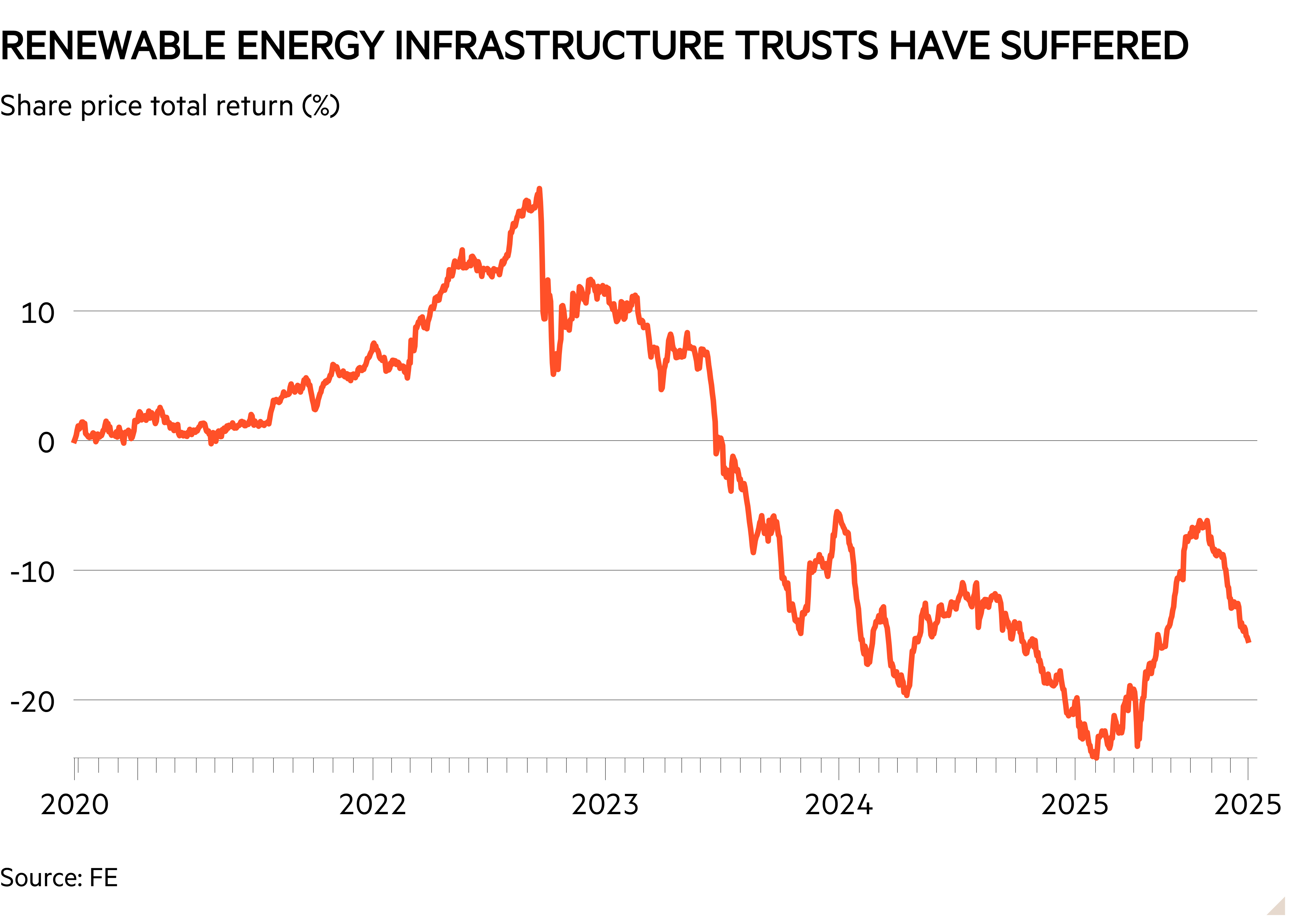 Line chart of Share price total return (%) showing Renewable energy infrastructure trusts have suffered