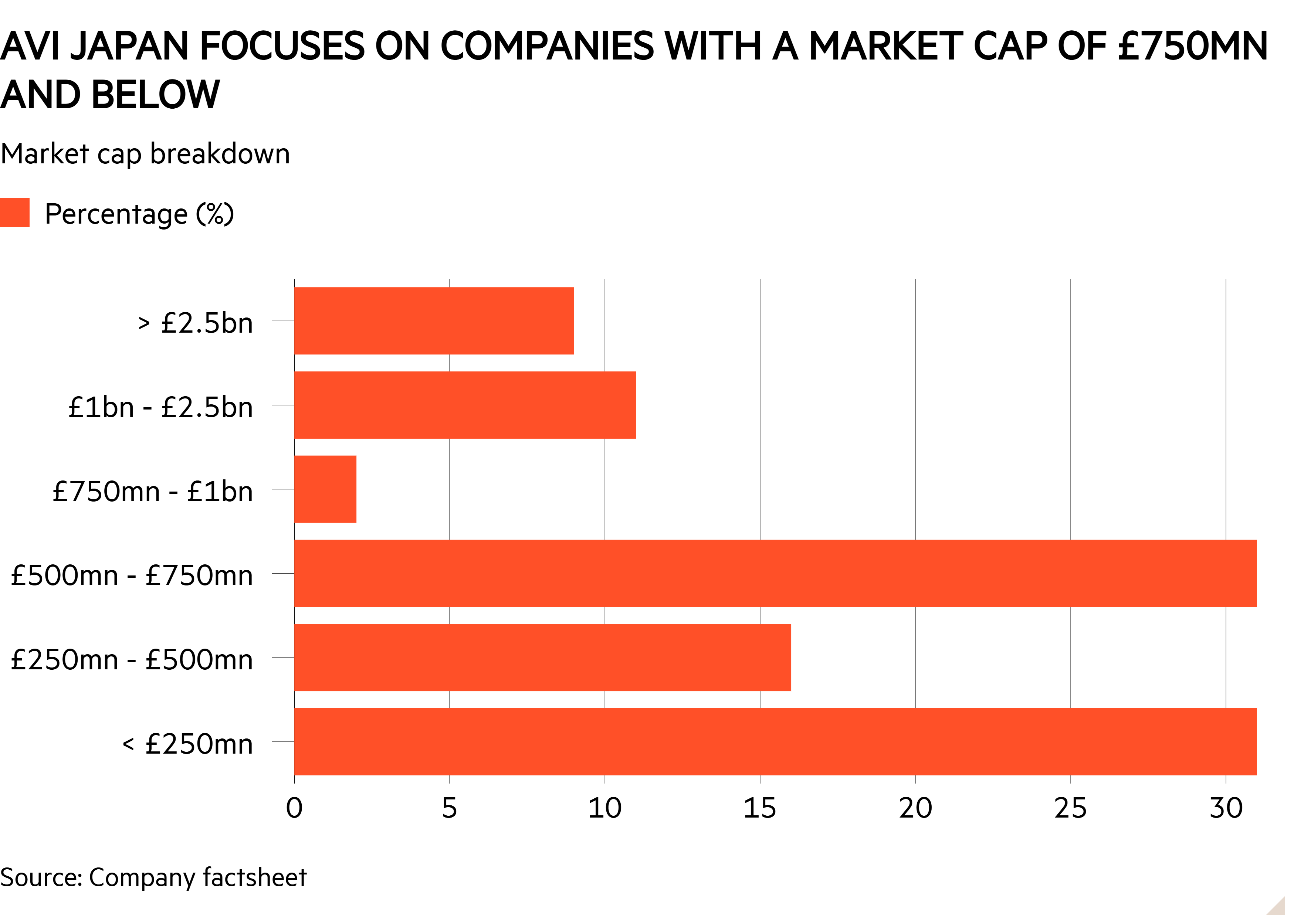 Bar chart of Market cap of holdings showing The focus is on companies with a market cap below £750mn