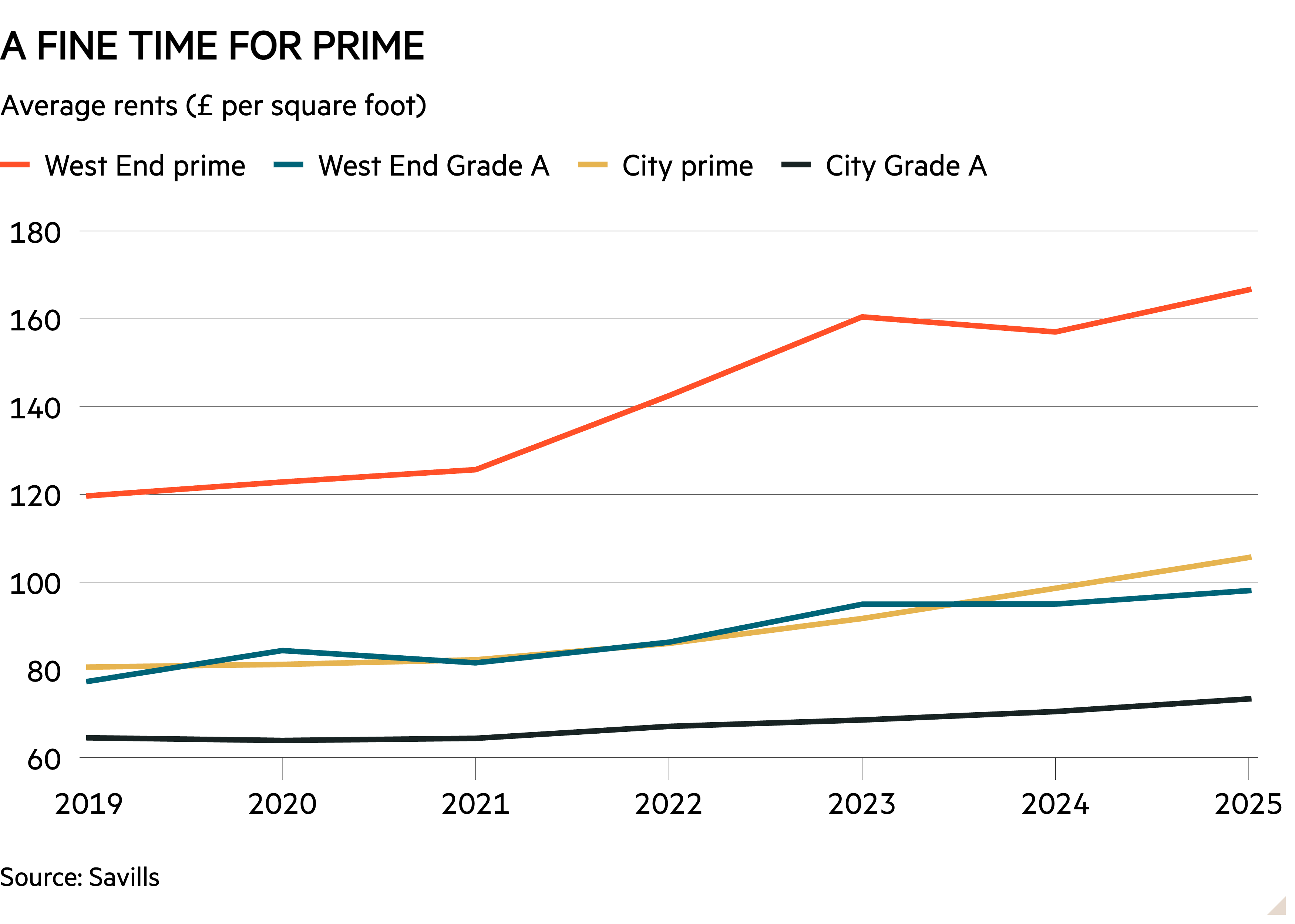 Line chart of Average rents (£ per square foot) showing A fine time for prime